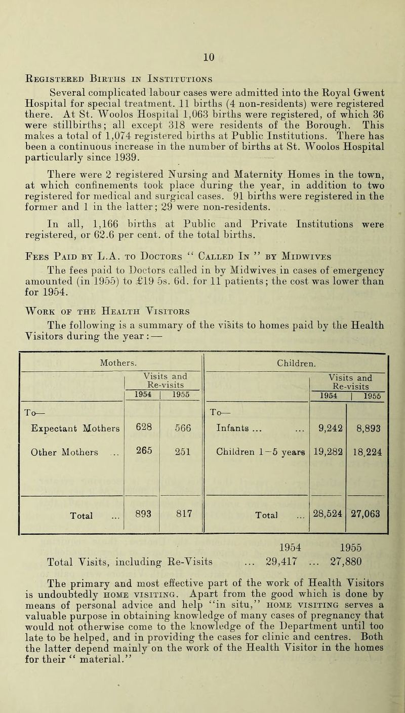 Registered Births in Institutions Several complicated labour cases were admitted into the Royal Gwent Hospital for special treatment. 11 births (4 non-residents) were registered there. At St. Woolos Hospital 1,063 births were registered, of which 36 were stillbirths; all except 318 were residents of the Borough. This makes a total of 1,074 registered births at Public Institutions. There has been a continuous increase in the number of births at St. Woolos Hospital particularly since 1939. There were 2 registered Nursing and Maternity Homes in the town, at which confinements took place during the year, in addition to two registered for medical and surgical cases. 91 births were registered in the former and 1 in the latter; 29 were non-residents. In all, 1,166 births at Public and Private Institutions were registered, or 62.6 per cent, of the total births. Fees Paid by L.A. to Doctors “ Called In ” by Midwives The fees paid to Doctors called in by Midwives in cases of emergency amounted (in 1955) to £19 5s. 6d. for 11 patients; the cost was lower than for 1954. Work of the Health Visitors The following is a summary of the visits to homes paid by the Health Visitors during the year : — Mothers. Children. Visits and Re-visits Visits and Re-visits 1954 1956 1954 1 1956 To— To— Expectant Mothers 628 666 Infants ... 9,242 8,893 Other Mothers 265 251 Children 1—5 years 19,282 18,224 T otal 893 817 Total 28,524 27,063 1954 1955 Total Visits, including Re-Visits ... 29,417 ... 27,880 The primary and most effective part of the work of Health Visitors is undoubtedlj'^ home visiting. Apart from the good which is done by means of personal advice and help “in situ,” home visiting serves a valuable purpose in obtaining knowledge of many cases of pregnancy that would not otherwise come to the knowledge of the Department until too late to be helped, and in providing the cases for clinic and centres. Both the latter depend mainly on the work of the Health Visitor in the homes for their “ material.”