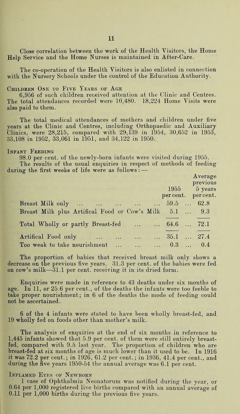 Close correlation between tbe work of the Health Visitors, the Home Help Service and the Home Nurses is maintained in After-Care. The co-operation of the Health Visitors is also enlisted in connection with the Nursery Schools under the control of the Education Authority. Children One to Five Years of Age 6,956 of such children received attention at the Clinic and Centres. The total attendances recorded were 10,480. 18,224 Home Visits were also paid to them. The total medical attendances of mothers and children under five years at the Clinic and Centres, including Orthopaedic and Auxiliary Clinics, were 28,215, compared with 29,139 in 1954, 30,652 in 1953, 33,108 in 1952, 33,061 in 1951, and 34,122 in 1950. Infant Feeding 98.0 per cent, of the newly-born infants were visited during 1955. The results of the usual enquiries in respect of methods of feeding during the first weeks of life were as follows : — Average previous 1955 5 years percent, percent. Breast Milk only ... ... ... ... ... 59.5 Breast Milk plus Artifical Food or Cow’s Milk 5.1 Total Wholly or partly Breast-fed ... ... 64.6 Artifical Food only ... ... ... ... 35.1 Too weak to take nourishment ... ... ... 0.3 62.8 9.3 72.1 27.4 0.4 The proportion of babies that received breast milk only shows a decrease on the previous five years. 31.3 per cent, of the babies were fed on cow’s milk—31.1 per cent, receiving it in its dried form. Enquiries were made in reference to 43 deaths under six months of age. In 11, or 25.6 per cent., of the deaths the infants were too feeble to take proper nourishment; in 6 of the deaths the mode of feeding could not be ascertained. 6 of the 4 infants were stated to have been wholly breast-fed, and 19 wholly fed on foods other than mother’s milk. The analysis of enquiries at the end of six months in reference to 1,445 infants showed that 5.9 per cent, of them were still entirely breast- fed, compared with 9.5 last year. The proportion of children who are breast-fed at six months of age is much lower than it used to be. In 1916 it was 72.2 per cent.; in 1926, 61.2 per cent.; in 1936, 41.4 per cent., and during the five years 1950-54 the annual average was 6.1 per cent. Inflamed Eyes of Newborn 1 case of Ophthalmia Neonatorum was notified during the year, or 0.64 per 1,000 registered live births compared with an annual average of 0.11 per 1,000 births during the previous five years.