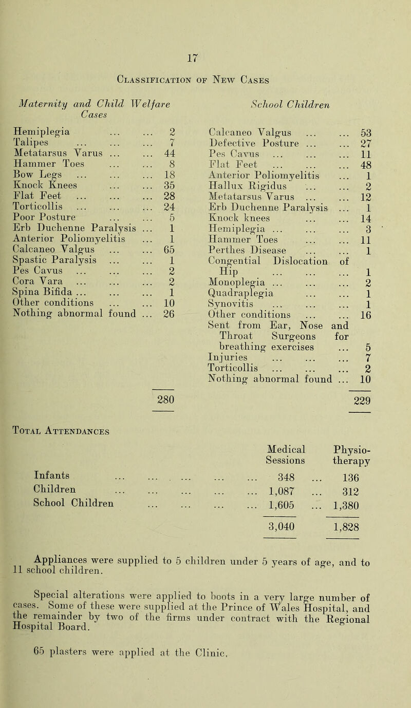Classification of New Cases Maternity and Child Welfare Cases Hemiplegia ... ... 2 Talipes ... ... ... 7 Metatarsus Varus ... ... 44 Hammer Toes ... ... 8 Bow Legs ... ... ... 18 Knoclt Knees ... ... 35 Flat Feet ... ... ... 28 Torticollis ... ... ... 24 Poor Posture ... ... 5 Erb Ducbenne Paralysis ... 1 Anterior Poliomyelitis ... 1 Calcaneo Valgus ... ... 65 Spastic Paralysis ... ... 1 Pes Cavus ... ... ... 2 Cora Vara ... ... ... 2 Spina Bifida ... ... ... 1 Other conditions ... ... 10 Nothing abnormal found ... 26 280 School Children Calcaneo Valgus ... ... 53 Defective Posture ... ... 27 Pes Cavus ... ... ... 11 Flat Feet ... ... ... 48 Anterior Poliomyelitis ... 1 Hallux Rigidus ... ... 2 Metatarsus Varus ... ... 12 Erb Duchenne Paralysis ... 1 Knock knees ... ... 14 Hemiplegia ... ... ... 3 Hammer Toes ... ... 11 Perthes Disease ... ... 1 Congential Dislocation of Hip 1 Monoplegia ... ... ... 2 Quadraplegia ... ... 1 Synovitis ... ... ... 1 Other conditions ... ... 16 Sent from Ear, Nose and Throat Surgeons for breathing exercises ... 5 Injuries ... ... ... 7 Torticollis ... ... ... 2 Nothing abnormal found ... 10 229 Total Attendances Medical Physio- Sessions therapy Infants 348 .. 136 Children 1,087 .. 312 School Children 1,605 .. . 1,380 3,040 1,828 Appliances were supplied to 5 children under 5 years of age, and to 11 school children. Special alterations were applied to boots in a very large number of cases. Some of these were supplied at the Prince of Wales Hospital, and the remainder by two of the firms under contract with the Regional Hospital Board. 65 plasters were applied at the Clinic.