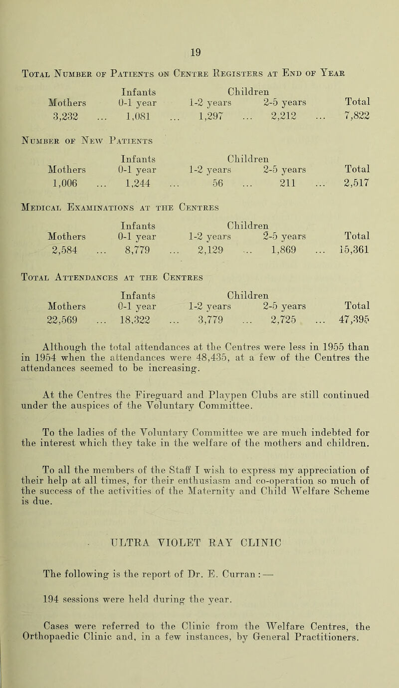 Total Number oe Patients on Centre Registers at End of Year Infants Children Mothers 0-1 year 1-2 years 2-5 years 3,232 ... 1,081 ... 1,297 ... 2,212 Number of New Patients Infants Children Mothers 0-1 year 1-2 years 2-5 years 1,006 ... 1,244 ... 56 ... 211 Medical Examinations at the Centres Infants Mothers 0-1 year 2,584 ... 8,779 Total Attendances at the Infants Mothers 0-1 year 22,569 ... 18,322 Children 1-2 years 2-5 years 2,129 ... 1,869 Centres Children 1-2 years 2-5 years 3,779 ... 2,725 Total 7,822 Total 2,517 Total 15,361 Total 47,395 Althoug'h the total attendances at the Centres were less in 1955 than in 1954 when the attendances were 48,435, at a few of the Centres the attendances seemed to be increasing. At the Centres the Fireguard and Playpen Clubs are still continued under the auspices of the Voluntary Committee. To the ladies of the Voluntary Committee we are much indebted for the interest which they take in the welfare of the mothers and children. To all the members of the Staff I wish to express my appreciation of their help at all times, for their enthusiasm and co-operation so much of the success of the activities of the Maternity and Child Welfare Scheme is due. ULTRA VIOLET RAY CLINIC The following is the report of Dr. E. Curran : — 194 sessions were held during the year. Cases were referred to the Clinic from the Welfare Centres, the Orthopaedic Clinic and, in a few instances, by General Practitioners.