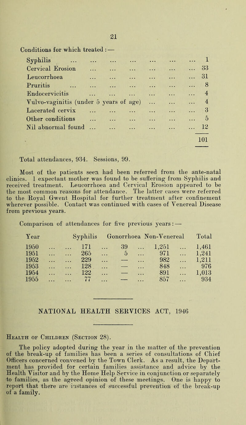 Conditions for which, treated : — Syphilis ... ... ... ... ... ... ••• 1 Cervical Erosion ... ... ... ... ... ... d3 Leucorrhoea ... ... ... ... ... ... 31 Pruritis ... ... ... ... ... ... • • • 8 Endocervicitis ... ... ... ... ... ... 4 Vulvo-vaginitis (under 5 years of age) ... ... ... 4 Lacerated cervix ... ... ... ... ... ... 3 Other conditions ... ... ... ... ... ... 5 Nil abnormal found ... ... ... ... ... ... 12 101 Total attendances, 934. Sessions, 99. Most of the patients seen had been referred from the ante-natal clinics. 1 expectant mother was found to be suffering from Syphilis and received treatment. Leucorrhoea and Cervical Erosion appeared to be the most common reasons for attendance. The latter cases were referred to the Royal Grwent Hospital for further treatment after confinement wherever possible. Contact was continued with cases of Venereal Disease from previous years. Comparison of attendances for five previous years : — Year Syphilis Gonorrhoea Non-Venereal Total 1950 ... ... 171 39 .. . 1,251 ... 1,461 1951 ... ... 265 5 .. 971 ... 1,241 1952 ... ... 229 — 982 ... 1,211 1953 ... ... 128 — 848 ... 976 1954 ... ... 122 — 891 ... 1,013 1955 ... 77 — 857 ... 934 NATIONAL HEALTH SERVICES ACT, 1946 Health of Children (Section 28). The policy adopted during the year in the matter of the prevention of the break-up of families has been a series of consultations of Chief Officers concerned convened by the Town Clerk. As a result, the Depart- ment has provided for certain families assistance and advice by the Health Visitor and by the Home Help Service in conjunction or separately to families, as the agreed opinion of these meetings. One is happy to report that there are instances of successful prevention of the break-up of a family.