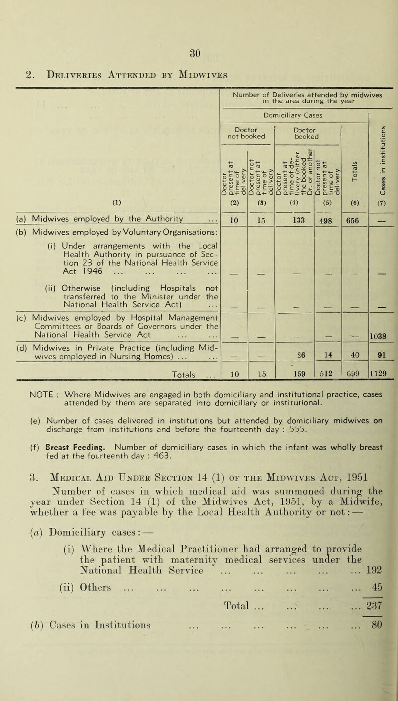 2. Deliveries Attended by Midwives Number of Deliveries attended by midwives in the area during the year Domiciliary Cases Doctor not booked Doctor booked (/) C o (1) Doctor present at ■iJ time of delivery Doctor not —, present at “ time of delivery Doctor present at -;2 time of de- —' livery (either the booked Dr. or another Doctor not .jj present at ^ time of delivery 3 Totals c _c (A 0) n U (7) (a) Midwives employed by the Authority 10 15 133 498 656 (b) Midwives employed by Voluntary Organisations: (i) Under arrangements with the Local Health Authority in pursuance of Sec- tion 23 of the National Health Service Act 1946 (ii) Otherwise (including Hospitals not transferred to the Minister under the National Health Service Act) (c) Midwives employed by Hospital Management Committees or Boards of Governors under the National Health Service Act 1038 (d) Midwives in Private Practice (including Mid- wives employed in Nursing Homes) ... 26 14 40 91 Totals 10 15 159 512 C99 1129 NOTE ; Where Midwives are engaged in both domiciliary and institutional practice, cases attended by them are separated into domiciliary or institutional. (e) Number of cases delivered in institutions but attended by domiciliary midwives on discharge from institutions and before the fourteenth day ; 555. (f) Breast Feeding. Number of domiciliary cases in which the infant was wholly breast fed at the fourteenth day ; 463. 3. Medical Aid Under Section 14 (1) of the Midwives Act, 1951 Number of cases in wliicli medical aid was summoned during tlie year under Section 14 (1) of tlie Midwives Act, 1951, by a Midwife, wbetber a fee was payable by tbe Local Health Autliority or not: — (a) Domiciliary cases: — (i) Where tbe Medical Practitioner bad arranged to provide the patient with maternity medical services under tbe National Health Service ... ... ... ... ... 192 (ii) Others ... ... ... ... ... ... ... ... 45 Total 237 (h) Cases in Institutions ... ... ... ... ... ... 80