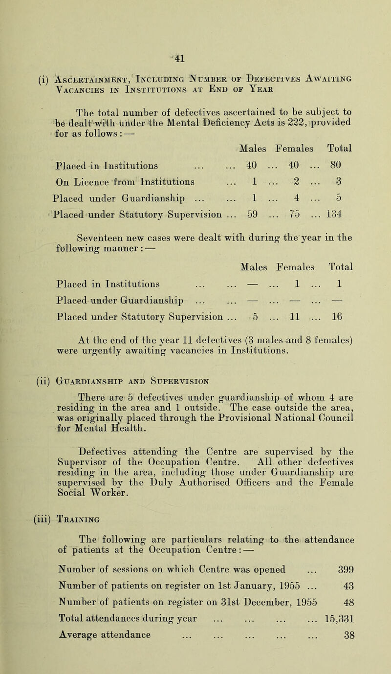 (i) Ascertainment, Including Number of Defectives Awaiting Vacancies in Institutions at End of Year The total number of defectives ascertained to be subject to be dealt'witb under'tbe Mental Deficiency Acts is 222, provided for as follows : — Males Females Total Placed in Institutions .. 40 . .. 40 ... 80 On Licence from Institutions .. 1 . .. 2 ... 3 Placed under Guardianship ... .. 1 . .. 4 ... 5 Placed under Statutory Supervision . .. 59 . .. 75 ... 134 Seventeen new cases were dealt with during tbe year following manner: — in tbe Males Females Total Placed in Institutions .. — . .. 1 ... 1 Placed under Guardianship .. — . .. — ... — Placed under Statutory Supervision ... 6 ... 11 ... 16 At tbe end of tbe year 11 defectives (3 males and 8 females) were urgently awaiting vacancies in Institutions. (ii) Guardianship and Supervision There are 5 defectives under guardianship of whom 4 are residing in tbe area and 1 outside. Tbe case outside tbe area, was originally placed through tbe Provisional National Council for Mental Health. Defectives attending tbe Centre are supervised by tbe Supervisor of tbe Occupation Centre. All other defectives residing in the area, including those under Guardianship are supervised by tbe Duly Authorised Officers and tbe Female Social Worker. (iii) Training The following are particulars relating to tbe attendance of patients at the Occupation Centre: — Number of sessions on which Centre was opened ... 399 Number of patients on register on 1st January, 1955 ... 43 Number of patients on register on 31st December, 1955 48 Total attendances during year ... ... ... ... 15,331 Average attendance ... ... ... ... ... 38