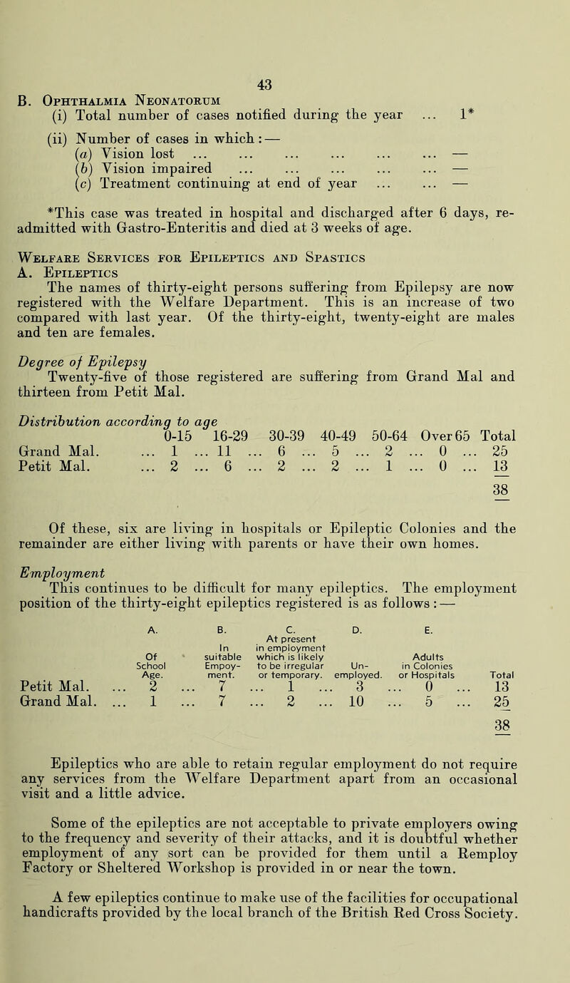 B. Ophthalmia Neonatorum (i) Total number of cases notified during the year ... 1* (ii) Number of cases in wbicb: — (a) Vision lost ... ... ... ... ... ... — fb) Vision impaired ... ... ... ... ... — (c) Treatment continuing at end of year ... ... — *Tbis case was treated in hospital and discharged after 6 days, re- admitted with Gastro-Enteritis and died at 3 weeks of age. Welfare Services for Epileptics and Spastics A. Epileptics The names of thirty-eight persons suffering from Epilepsy are now registered with the Welfare Department. This is an increase of two compared with last year. Of the thirty-eight, twenty-eight are males and ten are females. Degree of Epilepsy Twenty-five of those registered are suffering from Grand Mai and thirteen from Petit Mai. Distribution according to age 0-15 16-29 30-39 40-49 50-64 Over 65 Total Grand Mai. ... 1 ... 11 ... 6 ... 5 ... 2 ... 0 ... 25 Petit Mai. ... 2 ... 6 ... 2 ... 2 ... 1 ... 0 ... 13 3^ Of these, six are living in hospitals or Epileptic Colonies and the remainder are either living with parents or have their own homes. Employment This continues to be difficult for many epileptics. The employment position of the thirty-eight epileptics registered is as follows: — A. Of School Age. B. In suitable Empoy- ment. c. At present in employment which is likely to be irregular or temporary. D. Un- employed. E. Adults in Colonies or Hospitals Total Petit Mai. .. 2 ... 7 ... 1 .. . 3 ... 0 ... 13 Grand Mai. . .. 1 ... 7 ... 2 .. . 10 ... 5 ... 25 38 Epileptics who are able to retain regular employment do not require any services from the Welfare Department apart from an occasional visit and a little advice. Some of the epileptics are not acceptable to private employers owing to the frequency and severity of their attacks, and it is doubtful whether employment of any sort can be provided for them until a Remploy Factory or Sheltered Workshop is provided in or near the town. A few epileptics continue to make use of the facilities for occupational handicrafts provided by the local branch of the British Red Cross Society.