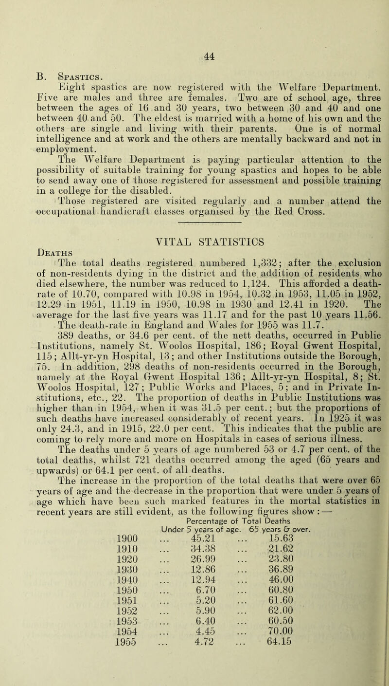 B. Spastics. Eiglit spastics are now registered with tlie Welfare Department. Five are males and three are females. Two are of school age, three between the ages of 16 and 30 years, two between 30 and 40 and one between 40 and 50. The eldest is married with a home of his own and the others are single and living with their parents. One is of normal intelligence and at work and the others are mentally backward and not in employment. The Welfare Department is paying particular attention to the possibility of suitable training for young spastics and hopes to be able to send away one of those registered for assessment and possible training in a college for the disabled. Those registered are visited regularly and a number attend the occupational handicraft classes organised by the Red Cross. VITAL STATISTICS Deaths The total deaths registered numbered 1,332; after the exclusion of non-residents dying in the district and the addition of residents who died elsewhere, the number was reduced to 1,124. This afforded a death- rate of 1U.7U, compared with 10.98 in 1954, 10.32 in 1953, 11.05 in 1952, 12.29 in 1951, 11.19 in 1950, 10.98 in 1930 and 12.41 in 1920. The average for the last five years was 11.17 and for the past 10 years 11.56. The death-rate in England and Wales for 1955 was 11.7. 389 deaths, or 34.6 per cent, of the nett deaths, occurred in Public Institutions, namely St. Woolos Hospital, 186; Royal Gwent Hospital, 115 ; Allt-yr-yn Hospital, 13 ; and other Institutions outside the Borough, 75. In addition, 298 deaths of non-residents occurred in the Borough, namely at the Royal Gwent Hospital 136; Allt-yr-yn Hospital, 8; St. Woolos Hospital, 127; Public Works and Places, 5; and in Private In- stitutions, etc., 22. The proportion of deaths in Public Institutions was higher than in 1954, when it was 31.5 per cent.; but the proportions of such deaths have increased considerably of recent years. In 1925 it was only 24.3, and in 1915, 22.0 per cent. This indicates that the public are coming to rely more and more on Hospitals in cases of serious illness. The deaths under 5 years of age numbered 53 or 4.7 per cent, of the total deaths, whilst 721 deaths occurred among the aged (65 years and upwards) or 64.1 per cent, of all deaths. The increase in the proportion of the total deaths that were over 65 years of age and the decrease in the proportion that were under 5 years of age which have been such marked features in the mortal statistics in recent years are still evident, as the following figures show; — Percentage of Total Deaths Under 5 years of age. 65 years & over. 1900 45.21 15.63 1910 34.38 21.62 1920 26.99 23.80 1930 12.86 36.89 1940 12.94 46.00 1950 6.70 60.80 1951 5.20 61.60 1952 5.90 62.00 1953 6.40 60.50 1954 4.45 70.00 1955 4.72 64.15