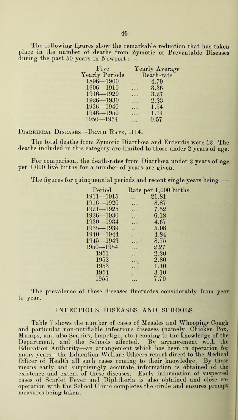 The following figures show the remarkable reduction that has taken place in the number of deaths from Zymotic or Preventable Diseases during the past 50 years in Newport;—■’ Five Yearly Periods 1896—1900 1906—1910 1916—1920 1926—1930 1936—1940 1946—1950 1950—1954 Yearly Average Death-rate 4.79 3.36 3.27 2.23 1.54 1.14 0.57 Diarrhoeal Diseases—Death Eate, .114. The total deaths from Zymotic Diarrhoea and Enteritis were 12. The deaths included in this category are limited to those under 2 years of age. For comparison, the death-rates from Diarrhoea under 2 years of age per 1,000 live births for a number of years are given. The figures for quinquennial periods and recent single years being : — Period Eate per 1,000 1911—1915 21.81 1916—1920 8.87 1921—1925 7.52 1926—1930 6.18 1930—1934 4.67 1935—1939 5.08 1940—1944 4.84 1945—1949 8.75 1950—1954 2.27 1951 2.20 1952 2.80 1953 1.10 1954 3.10 1955 7.70 The prevalence of these diseases fluctuates considerably from year to year. INFECTIOUS DISEASES AND SCHOOLS Table 7 shows the number of cases of Measles and Whooping Cough and particular non-notifiable infectious diseases (namely. Chicken Pox, Mumps, and also Scabies, Impetigo, etc.) coming to the knowledge of the Department, and the Schools affected. By arrangement with the Education Authority—an arrangement which has been in operation for many years—the Education Welfare Officers report direct to the Medical Officer of Health all such cases coming to their knowledge. By these means early and surprisingly accurate information is obtained of the existence and extent of these diseases. Earlv information of suspected cases of Scarlet Fever and Diphtheria is also obtained and close co- operation with the School Clinic completes the circle and ensures prompt measures being taken.