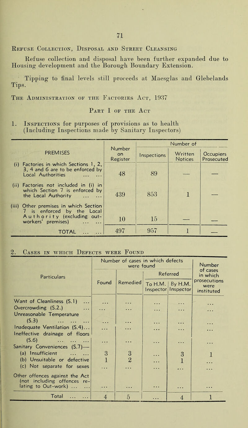 Refuse Collection, Disposal and Street Cleansing Refuse collection and disposal have been further expanded due to Housing development and the Borough Boundary Extension. Tipping to final levels still proceeds at Maesglas and Glehelands Tips. The Administration of the Factories Act, 1937 Part I of the Act 1. Inspections for purposes of provisions as to health (Including Inspections made by Sanitary Inspectors) Number on Register Number of PREMISES Inspections Written Notices Occupiers Prosecuted (i) Factories in which Sections 1, 2, 3, 4 and 6 are to be enforced by Local Authorities 48 89 — — (ii) Factories not included in (i) in which Section 7 is enforced by the Local Authority 439 853 1 — (iii) Other premises in which Section 7 is enforced by the Local Authority (excluding out- workers’ premises) 10 15 TOTAL 497 957 1 — 2. Cases in which Defects were Found Particulars Number of cases in which defects were found Number of cases in which prosecutions were instituted Found Remedied Referred To H.M. Inspector By H.M. Inspector Want of Cleanliness (S.l) Overcrowding (S.2.) Unreasonable Temperature (S.3) Inadequate Ventilation (S.4)... Ineffective drainage of floors (S.6) Sanitary Conveniences (S.7)— (a) Insufficient (b) Unsuitable or defective (c) Not separate for sexes Other offences against the Act (not including offences re- lating to Out-work) 3 1 3 2 3 1 1 Total 4 5 1 ... 4 1
