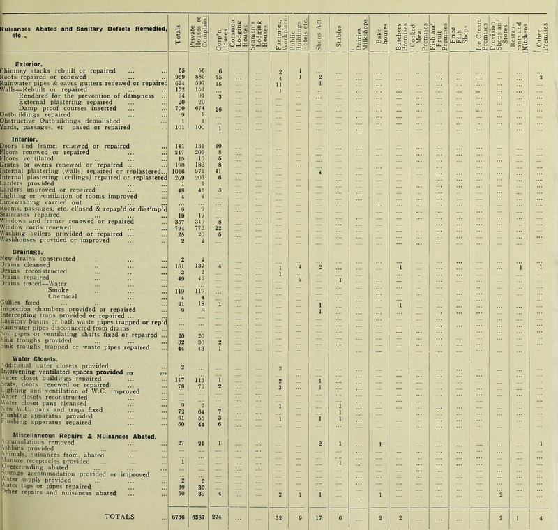 Nuisanees Abated and Sanitary Defects Remedied, Exterior. Chimney stacks rebuilt or repaired Roofs repaired or renewed Rainwater pipes & eaves gutters renewed or repair Walls—Rebuilt or repaired Rendered for the prevention of dampness External plastering repaired Damp proof courses inserted Outbuildings repaired Obstructive Outbuildings demolished Yards, passages, et paved or repaired Interior. Doors and frame; renewed or repaired Floors renewed or repaired Floors ventilated Grates or ovens renewed or repaired ... Internal plastering (walls) repaired or replastered Internal plastering (ceilings) repaired or replastered Larders provided Larders improved or repaired Lighting or ventilation of rooms improved Limewashing carried out Rooms, passages, etc. cl’nsed & repap’d or dist'mp’d Staircases repaired Windows <xnd framer renewed or repaired Window cords renewed Washing boilers provided or repaired ... Washhouses provided or improved Drainage, New drains constructed Drains cleansed Drains reconstructed Drains repaired Drains te.sted—Water Smoke Chemical Gullies fixed Inspection chambers provided or repaired Intercepting traps provided or repaired ... Lavatory basins or bath waste pipes trapped or rep Rainwater pipes disconnected from drains 'boil pipes or ventilating shafts fixed or repaired Sink troughs provided bink troughs trapped or waste pipes repaired Water Closets. 'dditional water closets provided Intervening ventilated spaces provided ra Aater closet buildings repaired Seats, doors, renewed or repaired iLighting and ventilation of W.C. improved jWater closets reconstructed Water closet pans cleansed iNew W.C. pans and traps fixed Flushing apparatus provided Flushing apparatus repaired ! Miscellaneous Repairs & Nuisances Abated. [Xccumulations removed j^shbins provided r^aimals, nuisances from, abated Manure receptacles provided Pvercrowding abated ptorage accommodation provided or improved Water supply provided Water taps or pipes repaired Other repairs and nuisances abated TOTALS Corp’n Houses 65 56 6 969 885 75 624 597 15 152 161 94 91 3 20 20 700 674 26 9 9 1 1 101 100 1 141 131 10 217 209 8 15 10 5 190 182 8 1016 971 41 209 203 6 1 1 48 45 3 4 4 9 9 19 19 357 349 8 794 772 22 25 20 5 2 2 2 2 151 137 4 3 2 49 46 119 119 4 4 21 18 1 9 8 26 20 32 30 2 44 43 1 3 117 113 1 78 72 2 9 7 72 64 7 61 55 3 50 44 6 27 21 1 1 ’2 2 30 30 50 39 4 6736 6887 274 1 Public 2 4 11 ) P. in 2 q:s Vl ifl U OJ 3 K mpH P b w dj 1) u ^