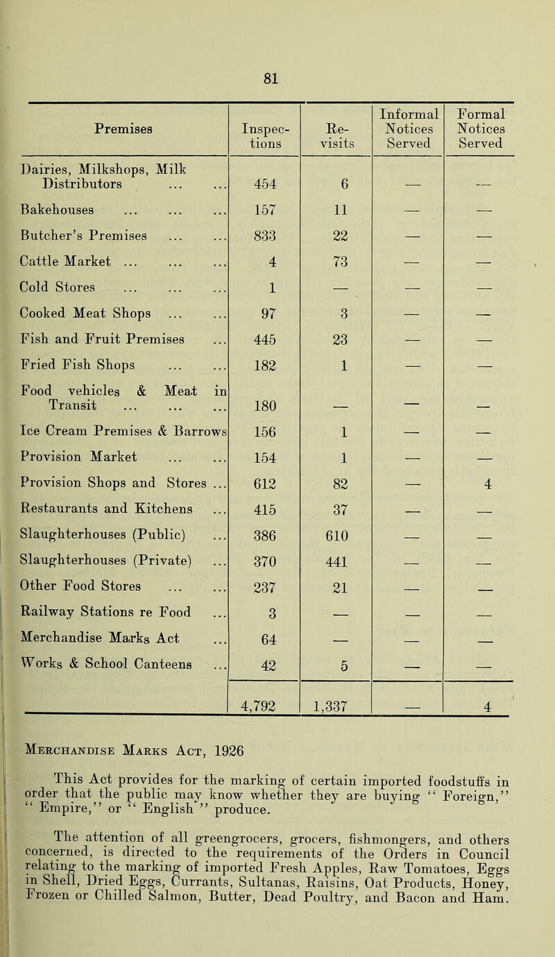 Premises Inspec- tions Re- visits Informal Notices Served Formal Notices Served Dairies, Milkshops, Milk Distributors 454 6 — — Bakehouses 157 11 — — Butcher’s Premises 833 22 — — Cattle Market ... 4 73 — — Cold Stores 1 — — — Cooked Meat Shops 97 3 — — Fish and Fruit Premises 445 23 — — Fried Fish Shops 182 1 — — Food vehicles & Mea.t in Transit 180 — Ice Cream Premises & Barrows 156 1 — — Provision Market 154 1 — — Provision Shops and Stores ... 612 82 — 4 Restaurants and Kitchens 415 37 — — Slaughterhouses (Public) 386 610 — — Slaughterhouses (Private) 370 441 — — Other Food Stores 237 21 — — Railway Stations re Food 3 — — — Merchandise Maa^ka Act 64 — — — Wo'rks & School Canteens 42 5 — — 4,792 1,337 — ( 4 Merchandise Marks Act, 1926 This Act provides for the marking of certain imported foodstuffs in order that the public may know whether they are buying' “ Foreign,” “ Empire,” or “ English ” produce. The attention of all greengrocers, grocers, fishmongers, and others concerned, is directed to the requirements of the Orders in Council relating to the marking of imported Fresh Apples, Raw Tomatoes, Eggs in Shell, Dried Eggs, Currants, Sultanas, Raisins, Oat Products, Honey, Frozen or Chilled Salmon, Butter, Dead Poultry, and Bacon and Ham.