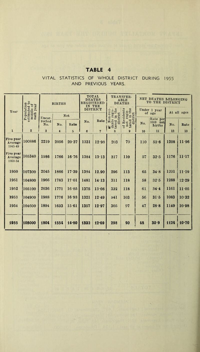 VITAL STATISTICS OF WHOLE DISTRICT DURING 1955 AND PREVIOUS YEARS. .2^0 S BIRTHS TOTAL DEATHS REGISTERED IN THE DISTRICT TRANSFER- ABLE DEATHS NET DEATHS BELONGING TO THE DISTRICT Year S to 0) Under I year 1 ages <D Uncor* rected No. Net 01 age A. l> u Rate pei 1000 net Births No. Rate No. Rate ® (S’® « 'O'w ••X d 4) O No. No. Bate 1 2 3 4 5 6 7 8 9 10 11 12 13 Five-year Average 100886 2219 2056 20-37 1331 12-98 203 79 no 53-6 1208 11-96 1945-49 Five-year Average 105340 1986 1766 16 76 1384 13-13 317 110 57 32-5 1176 11-17 1950-54 1960 107300 2045 1866 17-39 1384 12.90 296 113 66 34-8 1201 11-19 1951 104800 1966 1783 17-01 1481 14 13 311 118 58 32-5 00 00 C4 12-29 1952 105100 2036 1771 16-86 1375 13-08 332 118 61 34-4 1161 11-05 1953 104900 1988 1776 16 93 1321 12 49 341 103 56 31-6 1083 10-32 1954 104600 1894 1633 15-61 1367 12-97 305 97 47 28-8 1149 10-98 1959 109000 1804 1554 14*80 1832 12*69 298 90 48 30 9 1124 10*70