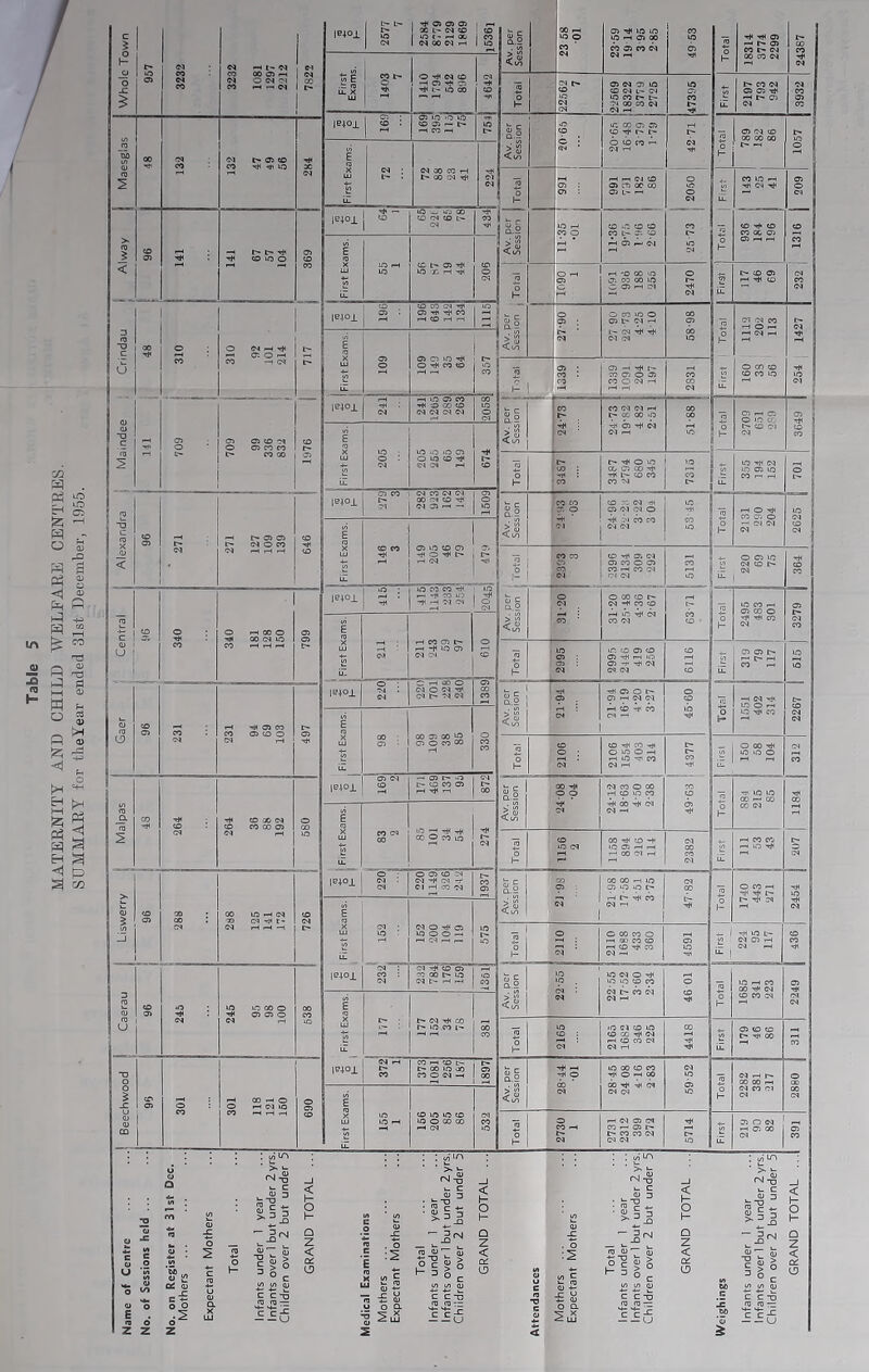 Table 5 MATERNITY AND CHILD WELFARE CENTRES. SUMMARY for tlieYear ended 31st December, 1955. Whole Town 957 3232 3232 1081 1297 2212 w X le+ox 2577 2584 8779 2129 1869 fii C a.2 X fH X Cl X Hje X X X X X cj> 18314 3774 2299 24367 First 1 Exams. 1403 7 1410 1794 542 896 X ico N C- X ■22569 18322 3779 2725 X X 1 First t> X d X X t*! FH r- o d X X Maesglas I 00 53 Ol CO CO Tji '91 m X <N |B401 169 X X >0 X X X — t' X Av. per j X X X X X © r' r- W I-H o I- X Cl © XXX t- -H tF © First Exams. 72 OJ X X rH t' X CN s Total X X ^ 1-1 Cl © X X X X X L- I-I 2050 uL o 1- X X FH ■4fl d H*- X © i < CO o> —< ^ CO lO o X X X |b;ox — X X w X X X fN X c- <N X Av. per 1 X r-< © X © © 4h X ,1. X d © -^ © X 2h ^ © X First Exams. 55 1 X t' X ^ Av. per 1 Session | Total j 0601 X X X X o X 1-1 CM 2470 1 fH X d Maindee Crindau 00 310 310 92 101 214 717 j 10401 196 X X CN X -cc X fH X tH ■-( 1§ : 1 ■ X o X X © X t* Cl I-H t- CN -rtf Cl CJ 68-98 o 1- 160 1112 38 202 56 113 254 1427 1 First Exams. 109 X X X 0 t(< X X r- X Total ' : X : CO 1339 1091 204 197 2831 First Cl O Cl Ol CO oc O 01 CO CO O' CO X X t- 10401 Ol FH X X X © CO X «N <N <N X X 0 CN Av. per f Session ' ' X ' ^ X Cl (N -H r- X X X X X Cl fH X X — 2709 651 2S9 s 1! ” ! First Exams. 205 X X X X 0 X X 1 674 1 fH B o X ! i_ Total C- X : •<lC i X © X X CT> X -c ■'ll t- © X X -N 1 7315 First 355 194 152 1 701 Alexandra 96 OQ f-> Oi Oi l> <N O CO 'N rH 1-1 r-l 646 ] 10401 279 3 282 923 162 142 150S Av. per Session X CO 7- P © r: d rH X Cl CN © 3 X o H 2131 290 204 X d ^ 1 CN a 1 First Exams. 146 3 X X X X 0 C- Total 1 _. X X X w © -HI X Cl X X © X X fH X Cl d d ? X +- © X X w d © tF -t: d U. 1 © X Central j s c> fo 1 16401 415^ 1—. X U3 1 tH ^ N CN 1 0 Av. per , Session ; ro © X © fF d •'« X © fh X d X Cl X © • Total j! .•a X X FH XX® ^ H#! X X t'* d X X X 340 181 128 150 799 J First Exams. 1 \ 211 ' S 243 1 59 1 97 019 |l 2995 X © X © X --di f-< X X -r d d d 6116 First 1 X X tF >— r- fh X —< CO o *-I X CO CO X CO o Cfl iH 10401 CM c5 0 ^ X t- N X X ' Av. per j Session j X ■'SI X o C' X d d ^ © ■^JI X 45-60 Total 1 •H d 4*1 X 5 X c- © d d r- X •g First Exams. 1 98 00 X X X 0 X CO 0 X X Total 2106 © -'ll X hH O X © —1 ^ X ■«a> X ' 4377 — 1 O X T*l 1 1 22 1 SIS j Malpas j 8^ 1 ’«*' ; ■Cjt CO X M CO XXX W -H O X X « X C- X X X rH •«# r-l t' X Av. per I Session j X ® <p -ii' d X © X tH © X X ^ X -iti d d —1 6i ■4*1 O h- TP X X X FH CO CO d ■4*1 X I X CM X X -.lie ^ :3! “2”” j gj 1 1156 2 X ■^ © -^1 X X 1 i-i X d 1-4 2382 FH X Xl fh lO r- © d > 1 1j i ss 1 X X ! 288 125 141 172 10401 0 : c5 ’ 0 X X 3S N -Ffl X -T* Cl rH 0:) 0.J 1> X X ' Av. per Session X : c X X —I X ( d X X X r- X .H X 1 j Total j ; 1740 1 ^3 1 271 1 •414 X Ttl r* 0 First Exams. I- 152 •N 0 h}c X X X 0 0 H j ^ _ H 2110 2110 16S8 433 360 X Hi4 +- 1 ■■Jl X L- W d X iH .h . d 1 9£^ 1 j Caerau I 96 j 1 245 j lo »C X o ^ X X o X X i X xiic X X 1 F-i X X c- X X Cl t- rH [ CO 1 Av. per Session ! 22-55 22-55 1 17-52 3-60 2-34 O 1685 1 341 223 1 X d ■g First Exams, t- 1 s ^ 1 C- X X X X I-' X X Total 2165 <0 Cl © X © X ^ d fH © X d 4418 First j X © © ^ TJI X S ■o o o $ X cr> O : CO 301 1 118 121 j 160 © X CN 1H r* X X >-< X c- 1 r- C- X X X X X 0 X *H lx Av. per Session 28-44 •01 28-45 24 08 4-16 2-83 1 69-52 j |6401 2282 381 217 © X First Exams. 155 1 1 1 cn 1 X X X X X © X X 1 532 Total 2730 1 2731 2312 399 272 5714 I First 1 X O d FH FH X X X Cl X rsj 3r C Cl c 'c r (i> TJ V. C . 3 ^ 5, 0) 2l c N-S w C ■ i □ 31 IS I- = o ,, W W 0) c c Cr^ -s =■ .15 C CT3 fl3 Q — c'c.-f <1