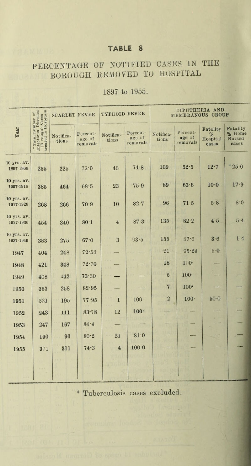 PEECENTAGrE OF NOTIFIED CASES IN THE BOEOUHH EEMOVEH TO HOSPITAL 1897 to 1955. —-■ ■ 'slo.-s eg ^ S m 3: 9* SCARLET FEVER TYPHOID FEVER DIPHTHERIA AND MEMBRANOUS CROUP Year — O 3 _ 2 « H 5 n ^ • S Notifica- tions T-rcent- age of removals Notiflea- i tion.s j Rercent- age of removals i Notifica- tions 1 Peiceiit- age of removals Fatality | 0/ 1 /o 1 Hospital 1 cases Fatality % Home Nurs.cd cases 10 yrs. av. -25-0 1897 1906 255 225 72-0 46 74-8 109 52-5 12-7 10 yra. av. 10-0 17-9 1907-1916 385 464 68-5 23 75-9 89 63-6 10 yrs. av. 5-8 8-0 1917-1926 268 266 70-9 10 82 7 96 71 6 10 yrs. av. 1927-1936 454 340 80 1 4 87-3 135 82-2 4 5 5-4 10 yrs. av. 14 1937-1946 383 275 67'0 3 93-6 155 87-6 3 6 1947 404 248 72-58 — — 21 95-24 60 — 1948 421 348 72-70 — — 18 li'O- — — 1949 408 442 73-30 — — 0 100- — — 1960 353 258 82-95 — — 7 100- — — 1951 321 195 77 95 1 100- 2 100- 50-0 — 19.52 243 111 83-78 12 100- — - — — 1953 247 167 84-4 — — — - — — 1954 190 96 80-2 21 810 - — - — 1955 371 311 74-3 4 100-0 * Tuberculosis cases excluded