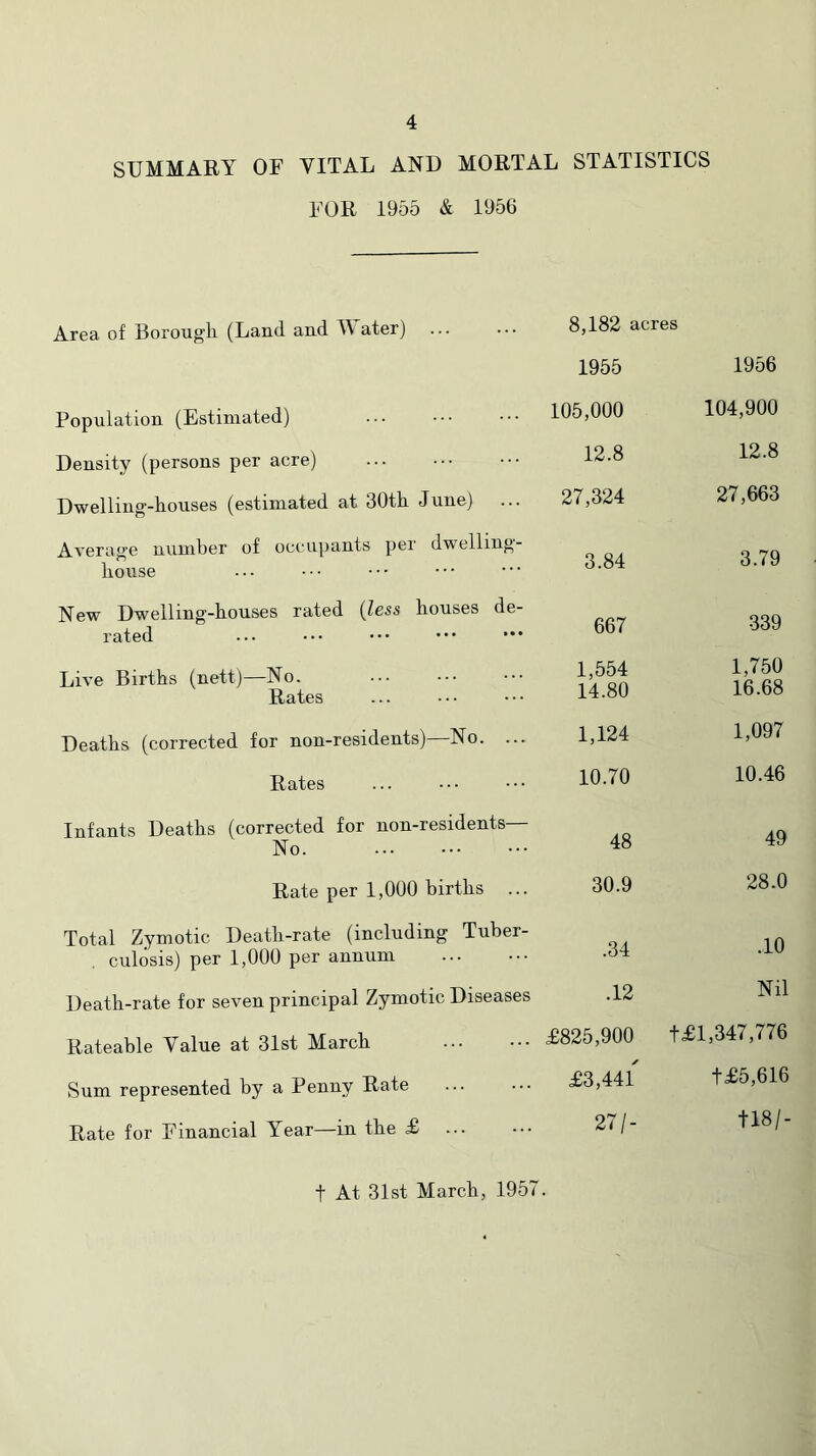 SUMMARY OF VITAL AND MORTAL STATISTICS FOR 1955 & 1956 Area of Borougli (Land and Mater) 8,182 acres 1955 1956 Population (Estimated) 105,000 104,900 Density (persons per acre) 12.8 12.8 Dwelling-houses (estimated at 30th June) 27,324 27,663 Average number of occupants pei dwelling- house 3.84 3.79 New Dwelling-houses rated {less houses de- rated 667 339 Live Births (nett)—No. Rates 1,554 14.80 1,750 16.68 Deaths (corrected for non-residents)—No. ... 1,124 1,097 Rates 10.70 10.46 Infants Deaths (corrected for non-residents No. 48 49 Rate per 1,000 births ... 30.9 28.0 Total Zymotic Death-rate (including Tuber- culosis) per 1,000 per annum .34 .10 Death-rate for seven principal Zymotic Diseases .12 Nil Rateable Value at 31st March £825,900 t£l,347,776 Sum represented by a Penny Rate £3,44l t£5,616 Rate for Financial Year—in the £ 27/- tl8/- t At 31st Marcli, 1957.
