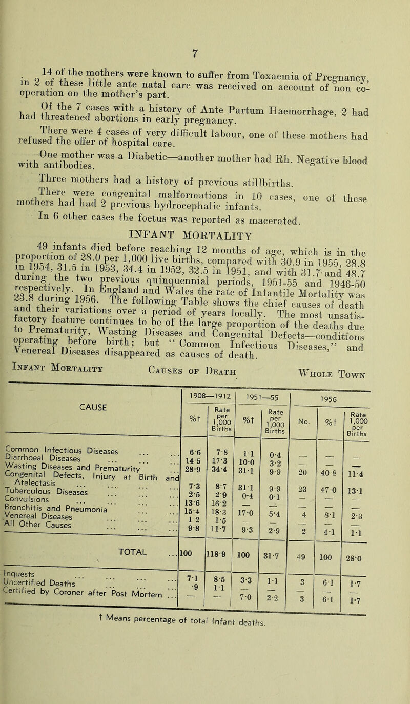 14 of the mothers were known to suffer from Toxaemia of Preffnancv in 2 of these little ante natal care was received on account of non co- operation on the mother s part. ^ TV Partum Haemorrhage, 2 had had threatened abortions in early pregnancy. with^antibodieT Diabetic—another mother had Rh. Negative blood Three mothers had a history of previous stillbirths. There were congenital malformations in 10 cases mothers had had 2 previous hydrocephalic infants. In 6 other cases the foetus was reported as macerated. one of these INFANT MORTALITY proDSion^of^ls^ffnp^fnnn “^^^Dis of age, which is in the P c • 1,000 live births, compared with 30 9 in 1955 28 8 ur^’the- tw “ 1951, and with 3?.7 and 11 7 durin the two previous quinquennial periods, 1951-55 and 1946-50 respectively In England and Wales the rate of infantile Mortality was Sd the rfsH,®*®- TaUe shows the chief causes of ilth and their variations over a period of years locally. The most unsatis- 0 Pr7maw;“lt:r“ ‘jT diafts due I'rematuritj, Vvasting Diseases and Congenital Defects condltinriQ operating before Wrth; but “Common InfectiouT llteases ” and Venereal Diseases disappeared as causes of death. ’ Infant Moetalitt Causes of Death Whole Town CAUSE 1908 — 1912 1951—55 1956 %t Rate per 1,000 Births %t Rate per 1.000 Births No. %t Rate 1,000 per Births Common Infectious Diseases Diarrhoeal Diseases ... Wasting Diseases and Prematurity Congenital Defects, Injury at Birth and Atelectasis Tuberculous Diseases Convulsions Bronchitis and Pneumonia Venereal Diseases All Other Causes 6 6 14-5 28-9 7-3 2-6 13-6 15‘4 12 9-8 7- 8 17- 3 34-4 8- 7 2-9 16-2 18- 3 1-5 11-7 11 100 311 31 1 0-4 17-0 9 3 0-4 3-2 9-9 9-9 01 5-4 2-9 20 23 4 2 40 8 470 8-1 4-1 11-4 131 2-3 11 TOTAL 100 118 9 100 31 7 49 100 28-0 Inquests Uncertified Deaths Certified by Coroner after Post Mortem 71 9 8-5 11 3-3 70 M 2-2 3 3 61 61 17 1-7 t Means percentage of total infant deaths.