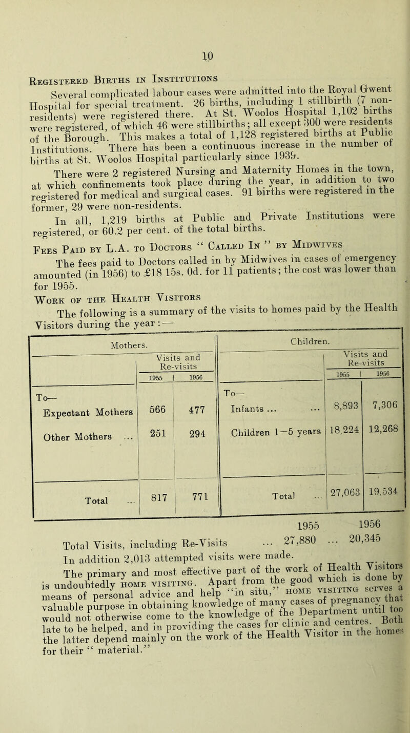 xo Registered Births in Institutions Several cojnplicated labour eases were admitted into tlie Royal Gwent Hospital tor sneeial treatment. 26 birtbs, including' 1 stiUbirtb (< non- resi(^ents) were registered there. At St. Woolos Hospital 1,162 births were registered, of which 46 were stillbirths; all except 300 were residents of the Boroimh. This makes a total of 1,128 registered births at Public Institutions.'’ There has been a continuous increase in the number ot births at St. Woolos Hospital particularly since 1939. There were 2 registered Nursing and Maternity Homes in the town, at which confinements took place during the year, in addition to two registered for medical and surgical cases. 91 births were registered in the former, 29 were non-residents. In all, 1,219 births at Public and Private Institutions were reo-istered, or 60.2 per cent, of the total births. Fees Paid by L.A. to Doctors “ Called In by Midwives The fees paid to Doctors called in by Midwives in cases of emergency amounted (in 1956) to £18 15s. Od. for 11 patients; the cost was lower than for 1955. Work of the Health Visitors The following is a summary of the visits to homes paid by the Health Visitors during the year ; Mothers. Children. Visits and Re-visits Visits ana Re-visits 1955 1956 1955 1 1956 To— Expectant Mothers 566 477 To— Infants ... 8,893 7,306 Other Mothers 251 294 Children 1-5 years 18 224 12,268 T otal 817 j 771 i Total 1 27,063 1 19.534 1955 1956 Total Visits, including Re-Visits 27,880 ... 20,34o In addition 2,013 attempted visits were made. the latter depend mainly on the work of the Health Visitor in for their “ material.”