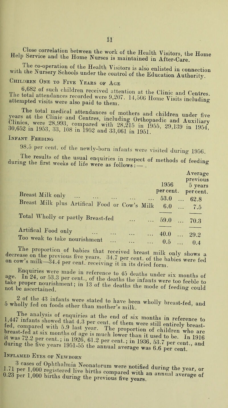 ^tween the work of the Health Visitors, the Home elp Service and the Home Nurses is maintained in After-Care. co-operation of the Health Visitors is also enlisted in connection with the Nursery Schools under the control of the Education Authority. Children One to Five Years of Age T1.0 children received attention at the Clinic and Centres iiiG total attendances recorded were 9 207 14- hOfl TTm tt *j- * i i* attempted visits were also paid to them including vears^at *,“*^|.“®^^''^l/5toodances of inothers and children under five Clinics were 28^99'!^^ entres, including Orthopaedic and Auxiliary ^iinics, were 28,yyd, compared with 28 215 in 1955 90 lao • ificc/ 30,652 m 1953. 33, 108 in 1952 and 33,061 in 1951 ’ Infant Feeding 98.5 per cent, of tlie newly-born intnufs were visited during 1956. dnr.n“k7S;Lt Jwe welfa^lc;So;:i“‘;' Breast Milk only 1956 Average previous 5 years per cent. percent. . 53.0 .. . 62.8 k 6.0 .. . 7.5 . 59.0 ... . 70.3 . 40.0 ... 29.2 . 0.5 ... 0.4 milk only shows a the babies were fed form. Total Wholly or partly Breast-fed Artifical Food only Too weak to take nourishment vr ui odoies mat received bre decrease on the previous five years. 34.7 per cent on cow s milk—34.4 per cent.' receiving it in its di..,. breast-fed at six nrontbs of agl is mncb loLr'^than“ used it was 72.2 per cent.; in 1926, 61.2 per cent • in 199R 7 dunng tire five years 1951-56 the annual average wfs’ 6 6 pS'ceS ’ Inflamed Eyes of Newborn