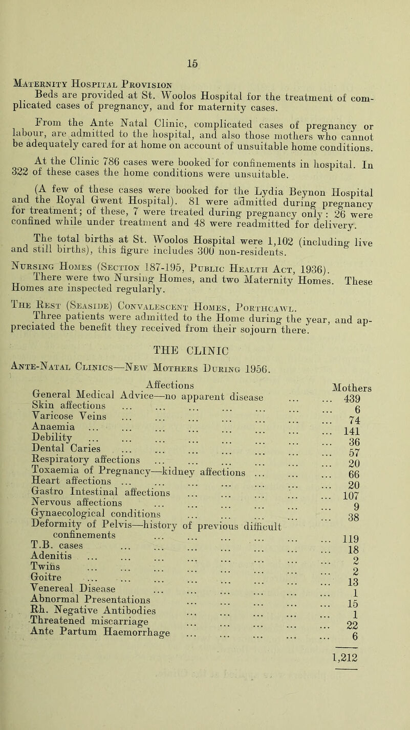 16 Maternity Hospital Provision Beds are provided at St. Woolos Hospital for the treatment of com- plicated cases of pregnancy, and for maternity cases. From the Ante Natal Clinic, complicated cases of pregnancy or laboiii, aie admitted to the hospital, and also those mothers who cannot be adequately cared for at home on account of unsuitable home conditions. At the Clinic 786 cases were booked for confinements in liospital. In 322 of these cases the home conditions were unsuitable. (A few of these cases were booked for the Lydia Beynon Hospital and the Royal Gwent Hospital). 81 were admitted during pregnancy for treatment; of these, i were treated during pregnancy only : 26 were confined while under treatment and 48 were readmitted for delivery. The total births at St. Woolos Hospital were 1,102 (includino- live and still births), this figure includes 300 non-residents. ^ Nursing Homes (Section 187-195, Public Health Act, 1936). There were two Nursing Homes, and two Maternity Homes. These Homes are inspected regularly. The Rest (Seaside) Convalescent Homes, Porthcawl. Three patients were admitted to the Home during the year, and ap- preciated the benefit they received from their sojourn there. THE CLINIC Ante-Natal Cli^hcs—Neav Mothers Luring 1956. Affections General Medical Advice—no apparent disease Skin affections Varicose Veins Anaemia Debility Dental Caries Respiratory affections Toxaemia of Pregnancy—kidney affections Heart affections ... Gastro Intestinal affections Nervous affections Gynaecological conditions Deformity of Pelvis—history of previous difficult confinements T.B. cases Adenitis TwiRs Goitre Venereal Disease Abnormal Presentations Rh. Negative Antibodies •Threatened miscarriage Ante Partum Haemorrhage o Mothers . 439 6 74 . 141 36 . 57 20 66 20 107 9 38 119 18 2 2 13 1 15 1 22 6 1,212