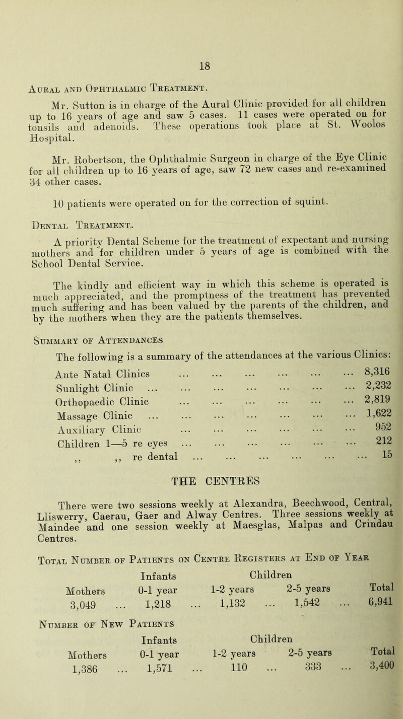 Aural and Ophthalmic Treatment. Mr. Sutton is in charge of the Aural Clinic provided for all children up to 16 years of age and saw 5 cases. 11 cases were operated on for tonsils and adenoids. These operations took place at St. Woolos Hospital. Mr. llobertsou, the Ophthalmic Surgeon in charge of the Eye Clinic for all children up to 16 years of age, saw 72 new cases and re-examined 34 other cases. 10 patients were operated on for the correction of squint. Dental Treatment. A priority Dental Scheme for the treatment of expectant and nursing mothers and for children under 5 years of age is combined with the School Dental Service. The kindly and efficient way in which this scheme is operated is much appreciated, and the promptness of the treatment has prevented much suffering and has been valued by the parents of the children, and by the mothers when they are the patients themselves. Summary of Attendances The following is a summary of the attendances at the various Clinics: Ante Natal Clinics Sunlight Clinic Orthopaedic Clinic Massage Clinic Auxiliary Clinic Children 1—5 re eyes ,, ,» re dental 8,316 2,232 2,819 1,622 952 THE CENTRES There were two sessions weekly at Alexandra, Beechwood, Central, Lliswerry, Caerau, Gaer and Alway Centres. Three sessions weeHy at Maindee and one session weekly at Maesglas, Malpas and Crindau Centres. Total Number of Patients on Centre Registers at End of Year Infants Mothers 0-1 year 3,049 ... 1,218 Number of New Patients Infants Mothers 0-1 year 1,386 ... 1,571 Children 1-2 years 2-5 years Total 1,132 ... 1,542 ... 6,941 Children 1-2 years 2-5 years Total 110 ... 333 ... 3,400
