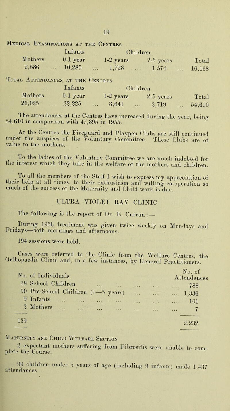 Medical Examinations at the Centres Infants Children Mothers 2,586 0-1 year 10,285 1-2 years 1,723 2-5 years 1,574 Total Attendances at the Centres Infants Children Mothers 0-1 year 1-2 years 2-5 years 26,025 ... 22,225 ... 3,641 ... 2,719 Total 16,168 Total 54,610 The attendances at the Centres have increased during the year, beino- 54,610 in comparison with 47,395 in 1955. ^ ^ At the Centres the Fireguard and Playpen Clubs are still continued under the auspices of the Voluntary Committee. These Clubs are of value to the mothers. To the ladies of the Voluntary Committee we are much indebted for the interest which they take in tlie welfare of the mothers and children. To all the members of the Staff I wish to express my appreciation of tiieir help at all times, to their enthusiasm and willing* co-operation so much of the success of the Maternity and Child work is due. ULTRA VIOLET RAT CLINIC The following is the report of Dr. E. Curran: — During 1956 treatment was given twice weekly on Mondays and Fridays—both mornings and afternoons. 194 sessions were held. Cases were referred to the Clinic from the Welfare Centres, the Orthopaedic Clinic and, in a few instances, by Gieneral Practitioners. No. of Individuals Attendances 38 School Children ... ... ... ygg 90 Pre-School Children (1—5 years) ... ... ... 1,336 9 Infants ... ... ... ... . 2 Mothers ......... 7 2,232 Maternity and Child Welfare Section 2 expectant mothers suffering from Eibrositis were unable to com. plete the Course. 99 children under 5 years of age (including 9 infants) made 1,437 attendances.