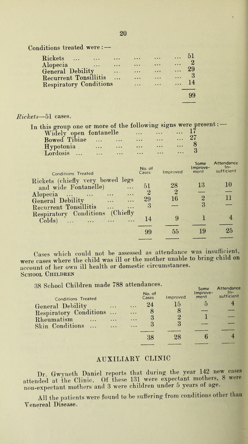 Conditions treated were : — Rickets Alopecia General Debility Recurrent Tonsillitis Respiratory Conditions 51 2 29 3 14 99 Rickets—51 cases. In this group one or more of the following signs were present: — Widely open fontanelle 17 Bowed Tibiae ... ... ••• ••• 27 Hypotonia ° Lordosis ... ... ••• ••• ••• ••• Conditions Treated Rickets (chiefly very bowed legs and wide Fontanelle) Alopecia ... General Debility Rectirrent Tonsillitis ... ••• Respiratory Conditions (Chiefly Colds) No. of Cases Improved Some Improve- ment Attendance In- sufficient 51 28 13 10 2 2 — — 29 16 2 11 3 — 3 — 14 9 1 4 99 55 19 25 Cases which could not be assessed as attendance was insufficient, were cases where the child was ill or the mother unable to bring child on account of her own ill health or domestic circumstances. School Children 38 School Children made 788 attendances. Conditions Treated No. of Cases Improved General Debility ... 24 15 Respiratory Conditions ... Rheumatism 8 3 8 2 Skin Conditions ... 3 3 Some Attendance Improve- In- ment sufficient 5 4 1 38 28 6 4 AUXILIARY CLINIC Dr Gwyneth Daniel reports that during the year 142 new cases attended at the Clinic. Of these 131 were expectant mothers, 8 were non-expectant mothers and 3 were children under 5 years ot age. All the patients were found to be siiflering from conditions other than Venereal Disease.