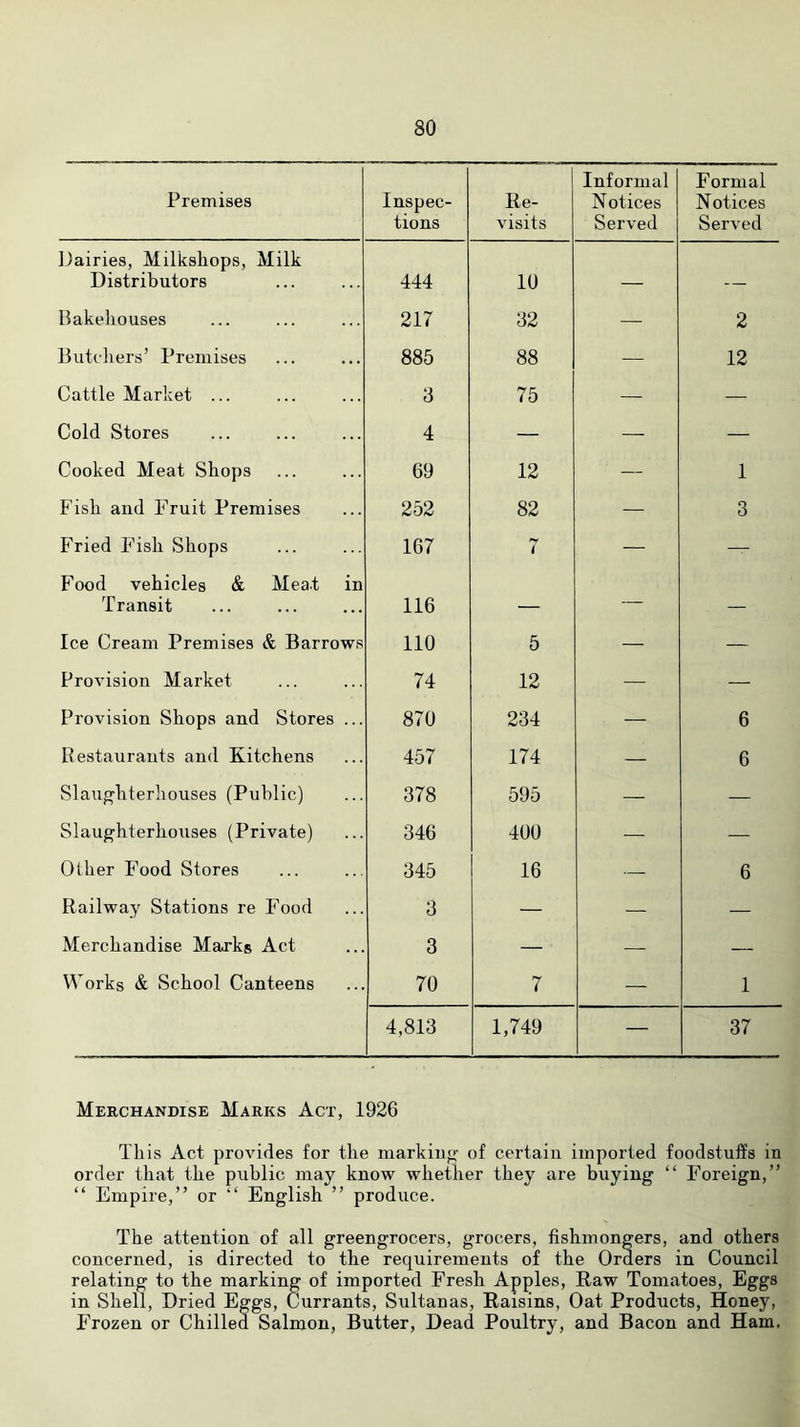 Premises Inspec- tions Re- visits Informal Notices Served Formal Notices Served Dairies, Milkshops, Milk Distributors 444 10 Bakehouses 217 32 — 2 Butchers’ Premises 885 88 — 12 Cattle Market ... 3 75 — — Cold Stores 4 — — — Cooked Meat Shops 69 12 — 1 Fish and Fruit Premises 252 82 — 3 Fried Fish Shops 167 7 — — Food vehicles & Meat in Transit 116 — Ice Cream Premises & Barrows 110 5 — — Provision Market 74 12 — — Provision Shops and Stores ... 870 234 — 6 Restaurants and Kitchens 457 174 — 6 Slaughterhouses (Public) 378 595 — — Slaughterhouses (Private) 346 400 — — Other Food Stores 345 16 — 6 Railway Stations re Food 3 — — — Merchandise Marks Act 3 — — — Works & School Canteens 70 7 — 1 4,813 1,749 — 37 Merchandise Marks Act, 1926 This Act provides for the markiiifj;' of certain imported foodstuffs in order that the public may know whether they are buying “ Foreign,” “ Empire,” or English ” produce. The attention of all greengrocers, grocers, fishmongers, and others concerned, is directed to the requirements of the Orders in Council relating to the marking of imported Fresh Apples, Raw Tomatoes, Eggs in Shell, Dried Eggs, Currants, Sultanas, Raisins, Oat Products, Honey, Frozen or Chilled Salmon, Butter, Dead Poultry, and Bacon and Ham.