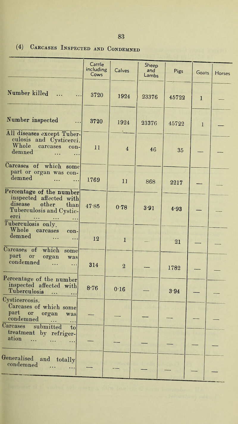 (4) Carcases Inspected and Condemned Cattle including Cows Calves Sheep and Lambs Pigs Goat; Horses Number killed • 3720 1924 23376 46722 1 Number inspected J 3720 1924 23376 45722 1 _ All diseases except Tuber culosis and Cysticerci Whole carcases con- demned 11 4 46 35 — Carcases of which some part or organ was con- demned 1 1769 11 868 2217 4-93 — — Percentage of the number inspected afPected with disease other tha.n Tuberculosis and Cystic- erci 47-85 0-78 3-91 tuberculosis only. Whole carcases con- demned ... ...j Carcases of which some part or organ was condemned 12 1 — 21 — 314 2 — 1782 Percentage of the number inspected affected with Tuberculosis ... ...| 8-76 0T6 — 3-94 — —- Carcases of which some part or organ was condemned — — — — — Carcases submitted to treatment by refriger- ation — — — — Generalised and totally condemned — — — — — —