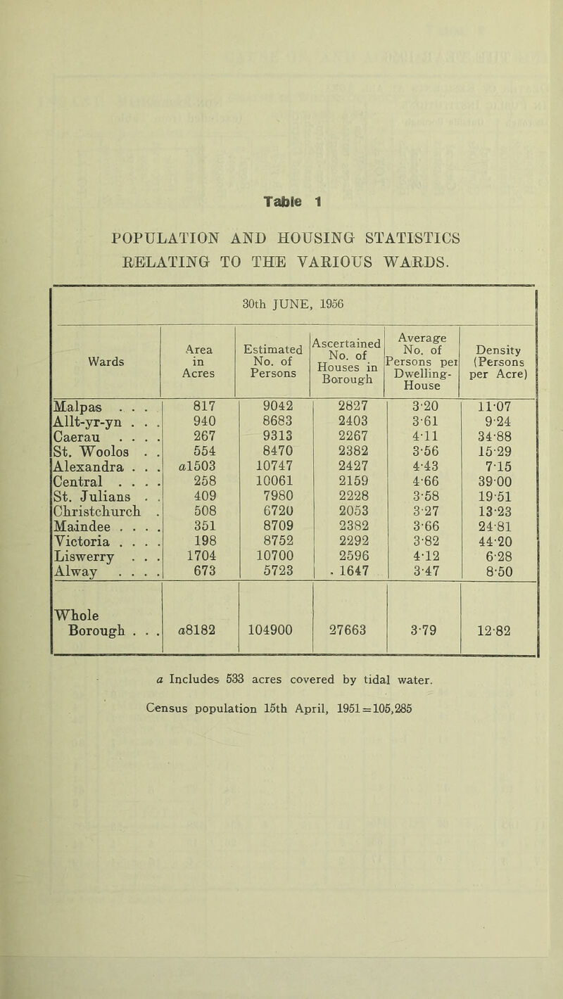 POPULATION AND HOUSING STATISTICS DELATING TO THE VAEIOUS WARDS. 30th JUNE, 1956 Wards Area in Acres Estimated No. of Persons Ascertained No. of Houses in Boirough Average No. of Persons pet Dwelling- House Density (Persons per Acre) Malpas . . . 817 9042 2827 3'20 11-07 Allt-yr-yn . . . 940 8683 2403 3-61 9-24 Caerau . . . . 267 9313 2267 4T1 34-88 St, Woolos . . 554 8470 2382 3-56 15-29 Alexandra . . . al503 10747 2427 4-43 7-15 Central . . . . 258 10061 2159 4-66 39-00 St. Julians . . 409 7980 2228 3-58 19-51 dtristchurch. . 508 6720 2053 3-27 13-23 Maindee . . . . 351 8709 2382 3-66 24-81 Victoria . . . . 198 8752 2292 3-82 44-20 Liswerry . . . 1704 10700 2596 4T2 6-28 Alway . . . . 673 5723 . 1647 3-47 8-50 Whole Borough . . . a8182 104900 27663 3-79 12-82 a Includes 533 acres covered by tidal water. Census population 15th April, 1951 = 105,285