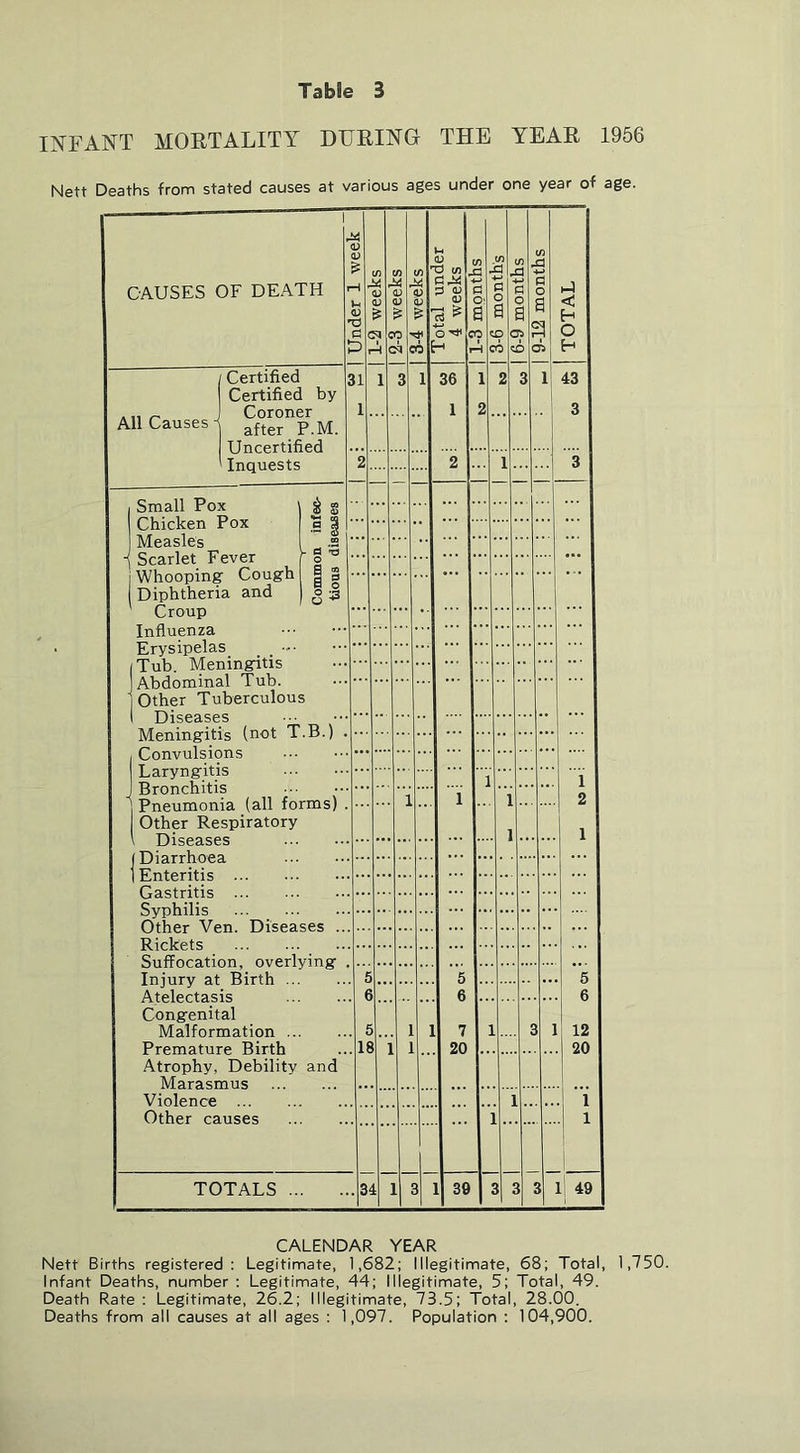 INFANT MORTALITY DURING THE YEAR 1956 Nett Deaths from stated causes at various ages under one year of age. CAUSES OF DEATH All Causes I Certified Certified by Coroner after P.M. Uncertified ' Inquests CO A r g i I Small Pox Chicken Pox Measles Scarlet Fever Whooping Cough Diphtheria and Croup Influenza Erysipelas Tub. Meningitis Abdominal Tub. Other Tuberculous Diseases Meningitis (net T.B.) . Convulsions Laryngitis Bronchitis Pneumonia (all forms) . Other Respiratory Diseases I Diarrhoea I Enteritis Gastritis Syphilis Other Yen. Diseases Rickets Suffocation, overlying Injury at Birth Atelectasis Congenital Malformation ... Premature Birth Atrophy, Debility and Marasmus Violence Other causes TOTALS T) w 18 34 39 Ij 43 . 3 1 49 CALENDAR YEAR Nett Births registered: Legitimate, 1,682; Illegitimate, 68; Total, 1,750. Infant Deaths, number : Legitimate, 44; Illegitimate, 5; Total, 49. Death Rate; Legitimate, 26.2; Illegitimate, 73.5; Total, 28.00. Deaths from all causes at all ages : 1,097. Population ; 104,900.