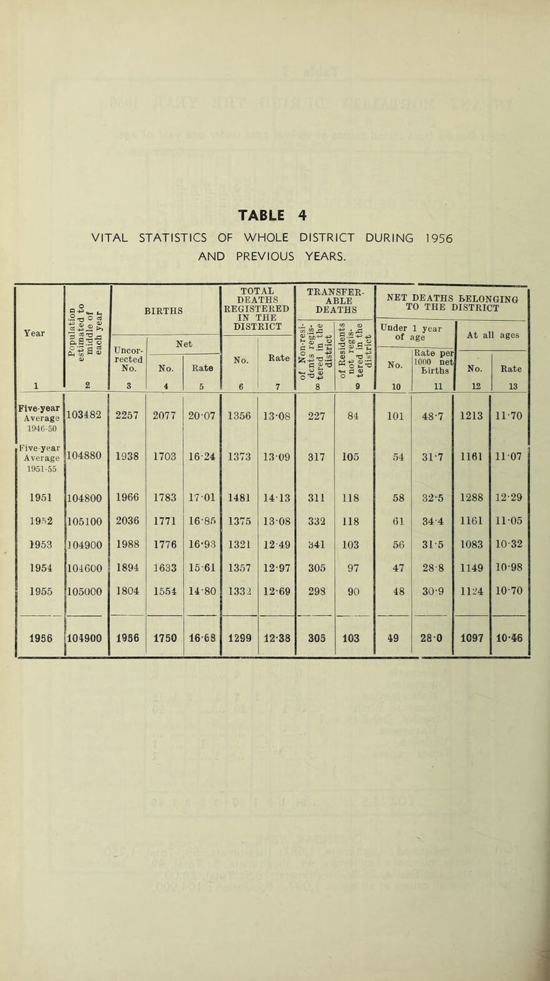 VITAL STATISTICS OF WHOLE DISTRICT DURING 1956 AND PREVIOUS YEARS. TOTAL TRANSFER- DEATHS ABLE NET DEATHS BELONGING O BIRTHS REGISTERED DEATHS TO THE DISTRICT IN THE DISTRICT Year w <o Under 1 year of nS.'S’v V Uncor- rected Net •S « C-H Hge No. Rate 5z^'O.S2 No. Rate per No. No. Rate - S S'® Births No. Rate O 4* O 1 2 3 4 5 6 7 8 9 10 11 12 13 Five-year Average 103482 2257 2077 20-07 1356 13-08 227 84 101 48-7 1213 11-70 1946-50 Five year 104880 Average 1938 1703 16-24 1373 13-09 317 105 54 31-7 1161 11-07 1951-55 1951 104800 1966 1783 17-01 1481 14 13 311 118 58 32-5 1288 12-29 1952 105100 2036 1771 16-85 1375 13-08 332 118 61 34-4 1161 11-05 1953 104900 1988 1776 16-93 1321 12-49 341 103 56 31-5 1083 10-32 1954 104600 1894 1633 15-61 1357 12-97 305 97 47 28-8 1149 10-98 1965 105000 1804 1554 14-80 1332 12-69 29S 90 48 30-9 1124 10-70 1956 104900 1986 1750 16-68 1299 12-38 305 103 49 28-0 1097 10-46