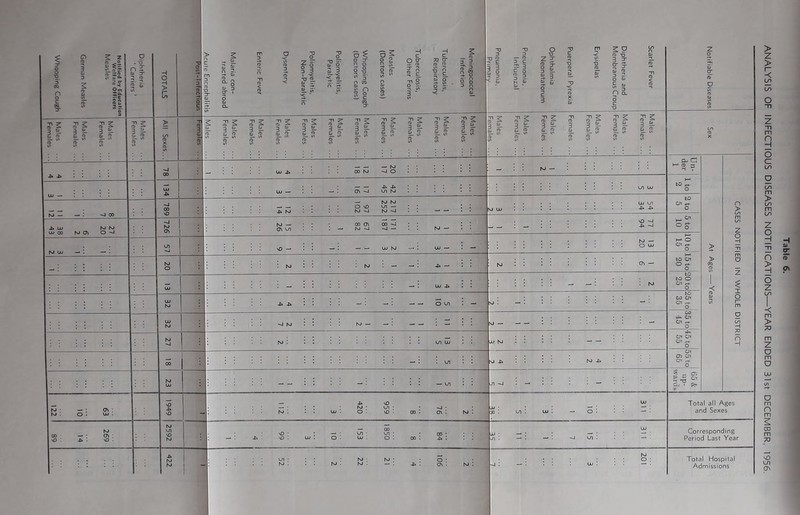 Diphtheria Males ‘ Carriers ’ Females hj — — . hJ UJ — . f D ^ If I •< O 2_ — ox CD 3 1 s 3' ^ 3 ^ 3 ?L 3 ?L 3 3 sr sc sc 3 5!- 5 15 wfj; Qi_[5 3 3 1= 3 ? n C n 2 5 fO -Q 3 Z Z 3^ Q> <T> 3 -. O cu 3 9L — — o ui M — — : dj d Total all Ages and Sexes > z > 1“ n H o c ut m > Z o H n > H m > po m Z D m a o m n 7:3 2 (T \D uj; Corresponding Period Last Year Total Hospital Admissions