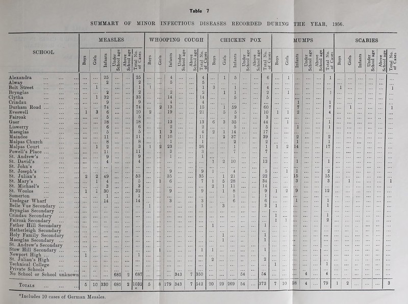 SUMMARY OF MINOR INFECTIOUS DISEASES RECORDED DURING THE YEAR, 1956. MEASLES WHOOPING COUGH CHICKEN POX MUMPS SCABIiES SCHOOL Boys Girls Infants Under 1 School ag-e Above School ag-e Total No. of Cases Boys c z 5 j Infants Under School ag-e Above School afi-e ■ - -r- Total No. of Cases Boys Girls 1 Infants | 1 Under School acre Above School age Total No. 1 of Cases 1 Boys Girls 1 Infants Under School age Above Srhnnl ae-e Total No. of Cases Alexandra 25 25 4 4 1 5 6 1 1 Alway 2 2 5 5 Bolt Street i 1 i 1 3 1 4 Brynglas 2 2 2 2 1 1 2 1 1 Clytha 1 32 33 14 14 5 5 ... Crindau 9 9 4 4 1 1 Durkam Road ... 74 74 2 13 15 1 59 60 7 7 Eveswell 1 3 6 10 2 19 21 5 5 10 1 1 2 4 Fairoak 5 5 3 3 Gaer 18 18 13 13 6 3 35 44 1 1 Liswerry 6 6 2 2 5 5 1 1 Maesglas 5 5 1 3 4 2 1 14 17 Maindee 11 11 1 10 11 2 37 39 2 2 Malpas Cliurck 8 8 1 1 2 2 1 1 Malpas Court ... 1 2 3 1 2 23 26 1 1 1 2 14 17 Powell’s Place li 11 0 3 7 7 St. Andrew’s 9 9 1 1 St. David’s i 4 1 2 10 13 1 1 St. Jolin’s St. Joseph’s 9 9 1 4 5 1 i 2 St. Julian’s 2 2 49 53 35 35 1 21 22 15 15 St. Mary’s 1 4 5 1 6 7 1 5 28 34 3 3 St. Michael’s ... 3 3 2 1 11 14 St. Woolos 1 i 30 32 9 9 1 8 9 1 2 9 12 Somerton 1 1 1 1 ... Tredegar Wharf 14 14 3 3 6 6 1 1 Belle Vue Secondary ... 1 1 3 3 1 1 Brynglas Secondary ... Crindau Secondary 1 1 Fairoak Secondary 1 1 2 Father Dill Secondary 1 1 HatherleigJi Secondary i** Holy I'amily Secondary 1 1 Maesglas Secondary 1 1 St. Andrew^s Secondary Stow Hill Secondary ... 1 1 1 Newport High ... 1 i St. Julian’s High 2 2 Technical College 1 i Private Schools No School or School unknown 685 2 687 343 7 350 5i 54 4 4 Totals 5 10 330 685 2 1032 * 5 179 343 7 542 20 29 269 54 172 7 10 58 4 79 z 3i rt 3'-’ i-. O ‘Includes 10 oases of Gernaan Measles.
