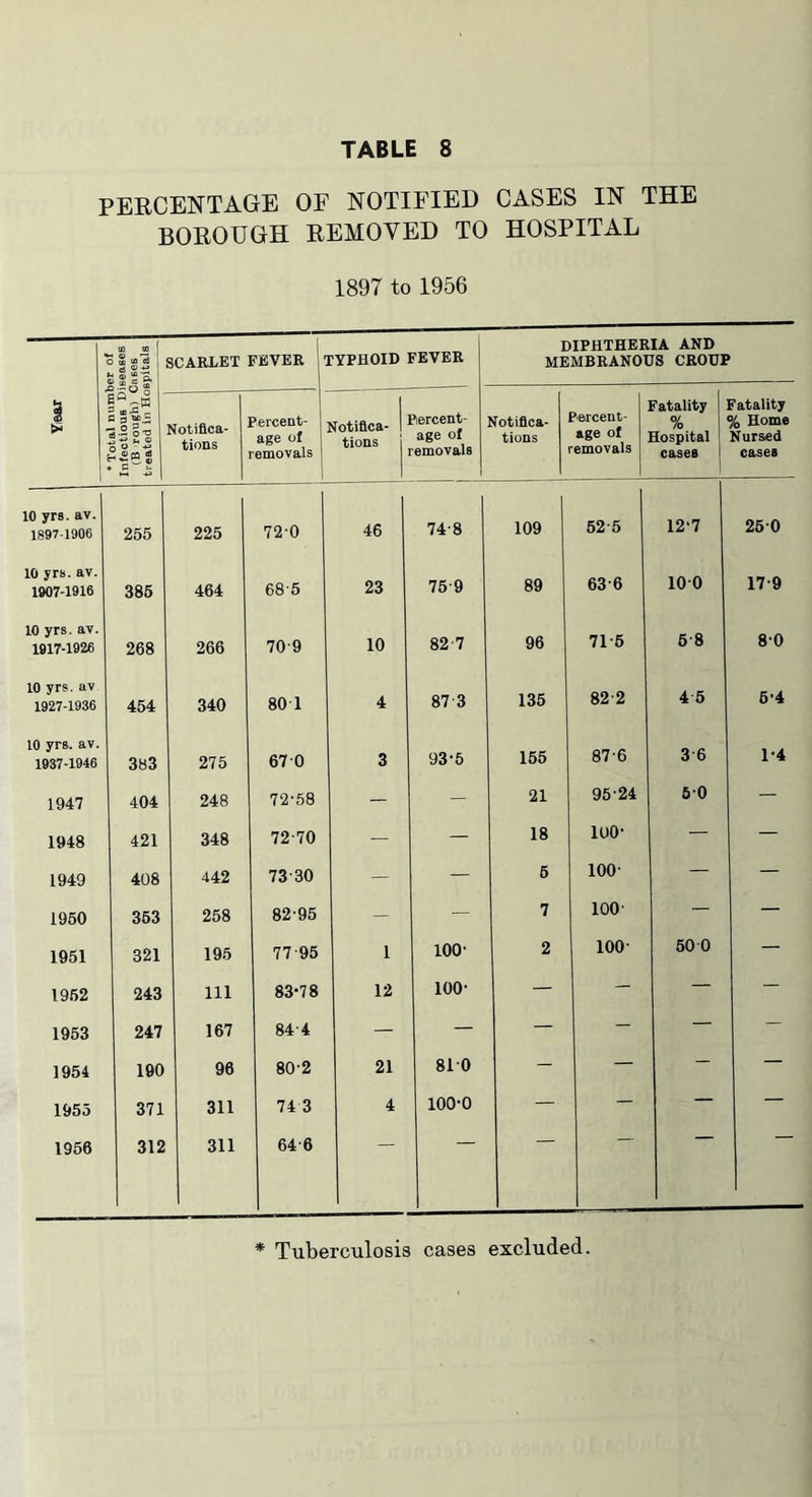 PERCENTAGE OF NOTIFIED CASES IN THE BOROUGH REMOVED TO HOSPITAL 1897 to 1956 1 ' tN -S .21 3 S o SCARLET FEVER 1 'YPHOID FEVER DIPHTHERIA AND MEMBRANOUS CROUP S 3 “.5 iBh 2|«| Notifica- tions Percent- age of ■emovals 1 Notifica- j tions j Percent- age of ■emovals Notifica- tions Percent- age of ■emovals Fatality % Sospital cases fatality % Home Nursed cases 10 yrs. av. 1897-1906 255 225 72-0 46 74-8 109 52 5 12-7 26-0 10 yrs. av. 1907-1916 386 464 68'5 23 75-9 89 63-6 10-0 17-9 10 yrs. av. 1917-1926 268 266 70-9 10 82-7 96 71 6 6-8 8-0 10 yrs. av 1927-1936 454 340 80-1 4 87 3 135 82-2 4 5 6-4 10 yrs. av. 1937-1946 383 275 670 3 93-5 165 87-6 3 6 1-4 1947 404 248 72-58 — - 21 95-24 6-0 — 1948 421 348 72-70 — — 18 loo- — — 1949 408 442 73-30 — — 6 100- — — 1950 363 258 82-95 — — 7 100- — — 1951 321 195 77-95 1 100- 2 100- 60 0 — 1962 243 111 83-78 12 100- — — — — 1953 247 167 84-4 — — — — — — 1954 190 96 80-2 21 810 - — — — 1955 371 311 74 3 4 100-0 — — — — 1956 312 311 64-6 * Tuberculosis cases excluded.