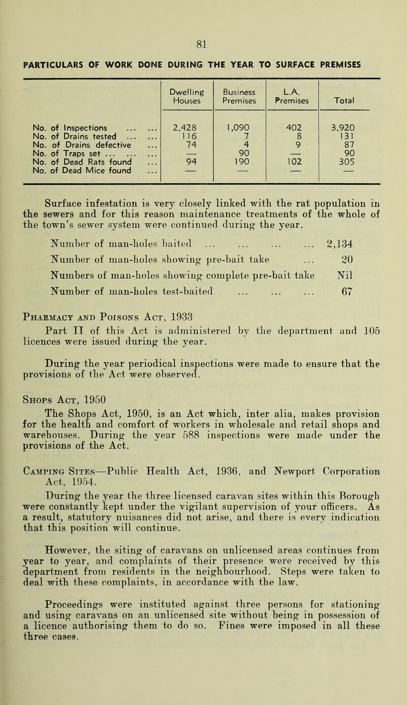 PARTICULARS OF WORK DONE DURING THE YEAR TO SURFACE PREMISES Dwelling Business L.A. Houses Premises Premises Total No. of Inspections 2,428 1,090 402 3,920 No. of Drains tested 1 16 7 8 131 No. of Drains defective 74 4 9 87 No. of Traps set — 90 — 90 No. of Dead Rats found 94 190 102 305 No. of Dead Mice found — — — — Surface infestation is very closely linked witk tke rat population in tlie sewers and for this reason maintenance treatments of the whole of the town’s sewer system were continued during the year. Number of man-holes baited ... ... ... ... 2,134 Number of man-holes showing pre-bait take ... 20 Numbers of man-holes showing complete pre-bait take Nil Number of man-holes test-baited ... ... ... 67 Pharmacy and Poisons Act, 1933 Part II of this Act is administered by the department and 105 licences were issued during the year. During the year periodical inspections were made to ensure that the provisions of the Act were observed. Shops Act, 1950 The Shops Act, 1950, is an Act which, inter alia, makes provision for the health and comfort of workers in wholesale and retail shops and warehouses. During the year 588 inspections were made under the provisions of the Act. Camping Sites—Public Health Act, 1936, and Newport Corporation Act, 1954. During the year the three licensed caravan sites within this Borough were constantly kept under the vigilant supervision of your officers. As a result, statutory nuisances did not arise, and there is every indication that this position will continue. However, the siting of caravans on unlicensed areas continues from year to year, and complaints of their presence were received by this department from residents in the neighbourhood. Steps were taken to deal with these complaints, in accordance with the law. Proceedings were instituted against three persons for stationing and using caravans on an unlicensed site without being in possession of a licence authorising them to do so. Fines were imposed in all these three cases.