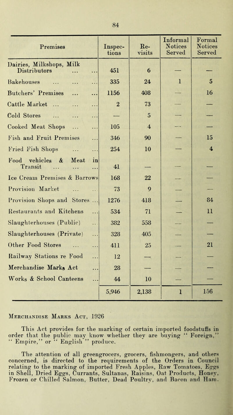 Premises Inspec- tions Re- visits Informal Notices Served Formal Notices Served Dairies, Milkshops, Milk Distributors 451 6 — — Bakehouses 335 24 1 5 Butchers’ Premises 1156 408 — 16 Cattle Market ... 2 73 — — Cold Stores — 5 — — Cooked Meat Shops 105 4 — — Fish and Fruit Premises 346 90 — 15 Fried Fish Shops 254 10 — 4 Food vehicles & Mea.t in I’ransit 41 — — — Ice Cream Premises & Barrows 168 22 — — Provision Market 73 9 — — Provision Shops and Stores ... 1276 418 — 84 Restaurants and Kitchens 534 71 — 11 Slaughterhouses (Public) 382 558 — — Slaughterhouses (Private) 328 405 — — Other Food Stores 411 25 — 21 Railway Stations re Food 12 — — — Merchandise Marks Act 28 — — — Works & School Canteens 44 10 — — 5,946 2,138 1 156 Merchandise Marks Act, 1926 This Act provides for the markings of certain imported foodstuffs in order that the public may know whether they are buying “ Foreign,” ” Empire,” or ” English ” produce. The attention of all greengrocers, grocers, fishmongers, and others concerned, is directed to the requirements of the Orders in Council relating to the marking of imported Fresh Apples, Raw Tomatoes, Eggs in Shell, Dried Eggs, Currants, Sultanas, Raisins, Oat Products, Honey, Frozen or Chilled Salmon, Butter, Dead Poultry, and Bacon and Ham.