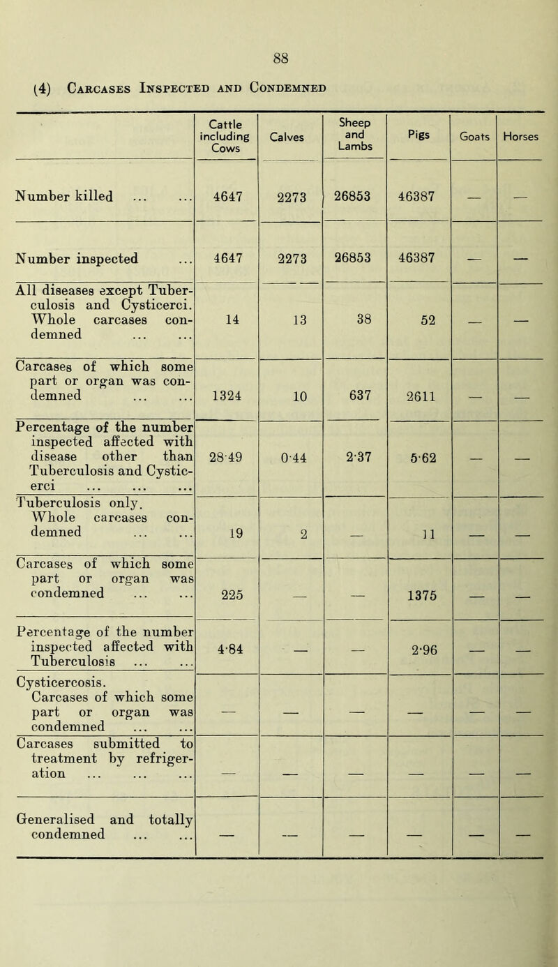 (4) Carcases Inspected and Condemned Cattle including Cows Calves Sheep and Lambs Pigs Goats Horses Number killed 4647 2273 26853 46387 — — Number inspected 4647 2273 26853 46387 — — All diseases except Tuber- culosis and Cysticerci. Whole carcases con- demned 14 13 38 52 — — Carcases of which some part or organ was con- demned 1324 10 637 2611 — — Percentage of the number inspected affected with disease other than Tuberculosis and Cystic- erci 28-49 0-44 2-37 5-62 — — Tuberculosis only. Whole carcases con- demned 19 2 — n — — Carcases of which some part or organ was condemned 225 — — 1375 — — Percentage of the number inspected affected with Tuberculosis 4-84 — — 2-96 — — Cysticercosis. Carcases of which some part or organ was condemned — — — — — — Carcases submitted to treatment by refriger- ation — — — — — — Generalised and totally condemned — — — — — —