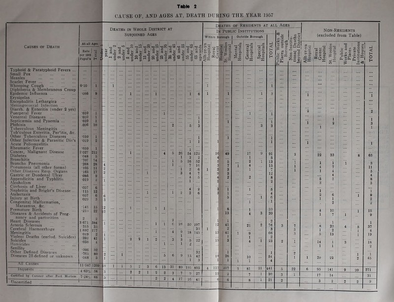 CAUSE OE, AND AGES AT, DEATH DURING THE YEAR 1957 Causes of Death Deaths in Whole District at Subjoined Ages At all Ages Rate j per loco o Popul'n H ’■S « s deaths of Residents at all Ages Ijj Public Institutions Within Borough I Outside Borough lO TSCq u, 'V lO 'V^ P ^ >> rt A73 ia h-3 < P p . ^ s c . S J; ^'5. s'i' P D< H o al s p p ^ P p P P 0( p ,±1 o «6| o C/3 X 0, w p, g H 1 ... 1 i i 6 1 1 1 3 1 1 1 1 1 1 1 2 5 3 3 3 i i i 1 ] 1 1 1 i 6 26 54 12‘i 16 49 17 9 91 1 2 2 4! 1 6 1 5 16 62 6 5 2 1 13 1 7 16 3 7 1 4 15 i 2 6 1 2 3 1 7 1 3 4 7 9 3 12 4 5 4 2 2 8 1 2 4 1 1 6 1 I 2 2 6 3 1 4 5 1 6 1 1 1 1 1 8 1 10 13 4 3 20 1 2 . 1 1 2 1 6 28 60 297 12 41 21 2 76 33 1 2 3 1 4 9 18 145 15 41 1 9 66 1 J 1 2 1 2 3 3 5 22 15 3 4 1 23 1 6 1 2 32 1 1 5 9 15 42 w 26 10 54 — 1 3 1 1 1 1 4 3 6 13 31 89 195 805 4 115 217 3 81 21 441 1 2 2 3 7 9 27 15 2 7 L 30 2 2 4 17 IG 41 6 6 8 1 21 ... 1 ' Non-Residents (excluded from Table) 2QQ ' —Tj; J 2 S' >£30' - O >> Typhoid & Paratyphoid Fevers Small Pox Measles Scarlet Fever Whooping: Coug^h Diphtheria & Membranous Croup Epidemic Influenza Erysipelas Encephalitis Lethargica Meningococcal Infection Diarrh. & Enteritis (under 2 yrs Puerperal Fever Venereal Diseases Septicaemia and Pyaemia Phthisis Tuberculous Meningitis Tub’culous Enteritis, PerMtis, &c Other Tuberculous Diseases Other Infective & Parasitic Dis’s Acute Poliomyelitis Rheumatic Fever Cancer, Malignant Disease Diabetes Bronchitis Broncho Pneumonia Pneumonia {all other forms) Other Diseases Resp. Organs Gastric or Duodenal Ulcer Appendicitis and Typhlitis Alcoholism Cirrhosis of Liver Nephritis and Bright’s Disease Atelectasis Injury at Birth Congenital Malformation, Marasmus, &c Premature Birth Diseases & Accidents of Preg- nancy and parturition ... Heart Diseases Arterio Sclerosis Cerebral Haemorrhage Meningitis Violent Deaths (exclud. Suicides) Suicides Homicides Senility Other Defined Diseases Diseases Ill-defined or unknown . O-IO •086 010 1 010 1 010 1 096 10 010 i 019 2 010 1 027 212 048 5 707 74 268 28 105 11 163 17 086 9 019 2 057 6 115 12 057 6 029 3 143 15 21(» 22 2 2 671 384 315 33 692 177 019 2 392 41 038 4 306 32 765 80 048 5 Causes Inquests T I1-547 Certified by Coroner utter Post Mortem i 4 63% 7-28% 1209 Uncertified 33 i 7 4 4 6 1 2 10 7 1 20 2 13 1 1 141 20 2 2 16 9 1 37 4 19 18 2 1 45
