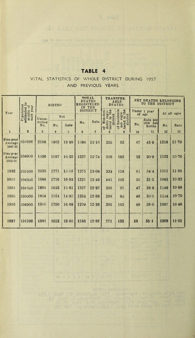 VITAL STATISTICS OF WHOLE DISTRICT DURING 1957 AND PREVIOUS YEARS. TOTAL TRANSFER- DEATHS ABLE NET DEATHS BELONGING O BIRTHS REGISTERED DEATHS TO THE DISTRICT IN THE DISTRICT Year ^ M *a ^*0 1- ftSSw o *J3 fl • .A • ® Under 1 year Uncor- rected Net ® 60-*^ 4* 2 fl*r or age No. Rate to No. Kate per No. No. Rate ^ O t- *0 d ® Births No. Rate 0-0 ® O 4» 1 2 3 4 5 6 7 8 9 10 11 12 13 FUe-year Average 101696 2168 1983 18-99 1380 13-18 255 92 87 43 9 1218 11 70 1947-51 Five-year 104900 ! Average 1936 1697 16-25 1337 12-74 316 102 52 30-8 1123 10-70 1952-56 1952 105100 2036 1771 16-85 1376 13-08 332 118 61 34-4 1161 11 06 i953 104900 1988 1776 16-93 1321 12 49 341 103 66 31 5 1083 10-32 1951 101600 1894 1633 15-61 1357 12-97 306 97 47 28-8 1149 10-98 1955 105000 1804 1554 11-80 133-.2 12-69 298 90 48 30-9 1124 10-70 1956 104900 1956 1750 16 68 1299 12-38 306 103 49 28-0 1097 10 46 19S7 104700 1891 1653 13-80 1348 12-89 271 132 S8 35 1 1209 11-55
