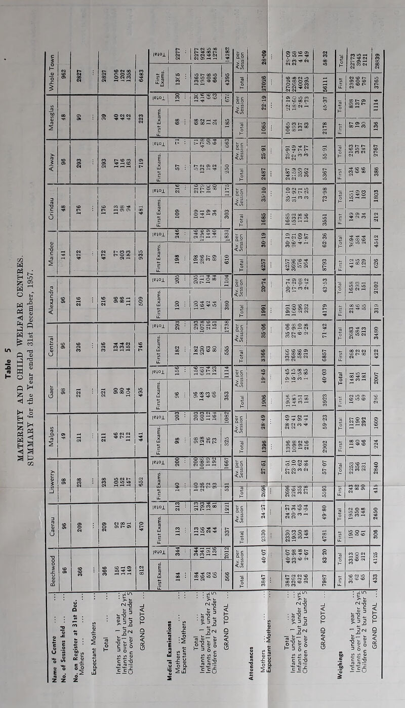 Whole Town 962 2827 3827 1006 1202 1358 6483 leioi 2277 2277 9242 1485 1278 o c ti.2 o» o <i e4 28*09 23 58 4 16 2-49 68 32 o h- 22773 3945 2121 © © © 04 First Exams. 1 ^ UO t* 00 U5 to >A O cO CO c: to 1 Total 27026 © i» 04 © Ot © © © o © © © 56111 1 2392 606 767 © © 00 o : Ob o C7J 223 le^oi 130 416 66 63 to 2219 © o © © tp © r- e- © © © © © t' First Exams. 68 00 04 ^ xii to OO C4 tn 00 1 Total 1065 © © C' © © © « © © © I— 2178 iil t- © O © n © © m < 96 ] 293 293 147 116 163 719 \eioi t- ' 71 478 50 64 CD Av. per 1 Session 25-91 ^ © Ml O' © Ml t' t> © e'j © © 04 cq © 0 1- © C* © © Ml ■~« © 04 04 © 04 © © © First Exams. 57 r- C4 05 C4 lO CO —( o o o 1- 2487 2487 2169 1 359 362 5367 j First 234 66 86 Crindau | i* 176 <o CO CO i-i 05 O 481 \siox 216 CO 05 o o I-H o 00 04 r- e-4 Av. per 1 Session 1 o © eo © 04 ^ © “« © r- 04 © w © © 73'98 1 First 1 Total 1551 149 103 o © First Exams. 109 05 -4 05 O ■’il e- CO o CO Total 1685 1685 1632 178 156 3551 © © M 1 212 Maindee j 141 472 472 77 303 183 lO CO a> leioi CO to to 05 o CT « — ^ So Av. per Session 6 «o © th © r^ i-l Ol © © O © -M -li W C4 © s *0 H Ml Ml Ml © © © © © C4 © Ml =irst Exams. QO ■ o> : 00 to t- 05 05 ® CO CO o to Total r* © 04 Ml 4257 3696 576 264 8793 First C4 © © © 04 Ml © 04 © Alexandra j 96 216 216 96 86 111 603 IB401 o : 04 o -H o 00 54 1104 Av. per Session Ml r- 6 04 Ml © © 04 l> <N © -M O r- « w 04 f- 43-53 ° © © I-H © 05 © © 04 Fi O First Exams. 120 O ^ C4 '«*l C4 to »0 o Total o 2 1991 1660 296 232 4179 i 218 46 55 « Central | 96 to c» w le+oi so 05 . 04 CO 00 to ^ 05 r- lo 04 O 54 >-i Av. per 1 Session © © © © 36-06 27-98 * 6-10 1 2-28 1 ©4 Ml 1 Total j 2683 584 213 o « « «o N c«« eo eo to CO W rl -H tC First Exams. 182 ®4 O CO O 00 ^ to 00 ID ig © © © © © © © © © 6857 1 First 1 © © © © i- ® Gaer | 98 221 -H O O 04 O) 00 o to o> |e;ox Av. per Session Ml ^ © « ^ © © 1-1 o b Ml iElOl 1 1481 345 181 C- o o 04 , First Exams. 96 to 00 CO to 05 CO CO w 1 Total j 9061 O © © © © M © eH 3923 LT 04 © 05 © © © © *8 2 9> ^ to 04 04 ^ r- 1 Iff le+oi 203 ”‘l 203 603, 112 164 © Av. per 1 Session i © © © -^ 04 — Ml M © M « M CO Ml 59-23 1 Total Z6Z 061 iSlT © © © First Exams. 98 ' 00 00 to CO a> 2 «4 N CO Total 1396 © © 04 © © O ^ 04 2902 [ First © o © ^ Ml 04 > 5 98 238 238 105 162 167 662 10401 200 O to 05 04 O 00 CD 05 C'J o © © Av. per Session © 04 iH © 04 Ml ©•-<©© t> © CM W 04 04 57 07 j Total 2253 356 231 o © E lE O ; O to C4 eo - CO © o 1- 2696 .3 iL -I C4 © © © C- © C4 © 04 ©4 04 559i iZ ^ © © Ml Caerau j 1 96 209 o> 6) 00 th o Oi r- o> 04 e> IB401 213 eo CO ^ i-i 05 eo 00 C4 t- i-l I Av. per 1 Session : r- C4 M 04 r— Ml © Ml 04 © © >D Ml b CO -li 04 ©4 © © Ml j Total 1952 350 148 © © j First Exams. 113 eo to ^ Ml ^ O €4 Ml CO Total 2330 ^ 2330 1953 350 148 4781 1 First © o •— © © © © O © Beechwood j 96 366 366 156 141 149 812 1B401 «o 344 1341 191 136 o Av. per Session 1 40-07 1 40-07 33-98 6-48 2-67 o © © 1 © O 04 « © 04 © M* First Exams. 00 ' -# Ml C4 to 00 O kO to © Total 3847 3847 3262 622 256 1 7987 ' 1 © 04 © O © © rt © Ml ‘ ■ ^ ' > f^J-o rM-^ _i rS-S 1- c < w C < < < . <u 3 H O : Is-S 5 • )= *0 : SJl c •*- h- O s2 ? Q) held . fn 12 0) 15 •£ o H a z I 1 al er 1 y€ 1 but ui =r 2 bu H a z . j E > 1- Q Z c z^z !- O z < § > o UJ K £> o ^ •B S o Q- 2^ C 'c'c'A o Q> 2J5 i-3S^ *3 *2 2i c c'crC M i2 5^ •S c c 2
