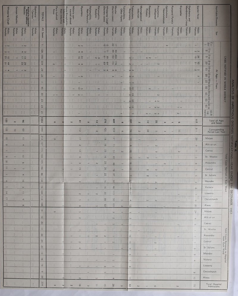 fl H c 3 5, ^ m ? 8 §•3 ^3 o ■D 2 9. 3 h: 3 * ^ ' 7 s 3 %■ S’ s S’ s 3 ^ 3 ^ 3 ~ S’ 2 S 3 ^ 3 S’ 2 S’ 2 S’- s 3 ^ 3 ^ 3 ^ S’ S 3 ^ 3 I- S’ ^ 3 %■ S' s 3 ^ 3 ^ — — Ul o\ M — : N) N> — I ; — hJj» 4^cy\ : — ulin» . — o \ Total all Ages and Sexes Corresponding Period Last Year Mai pas Allt-yr-yn Liswerry Christchurch Alway Malpas Allt-yr-yn Caerau St. Woolos Liswerry Christchurch Alway Total Hospital Admissions z o H H - s n <r H.- O z