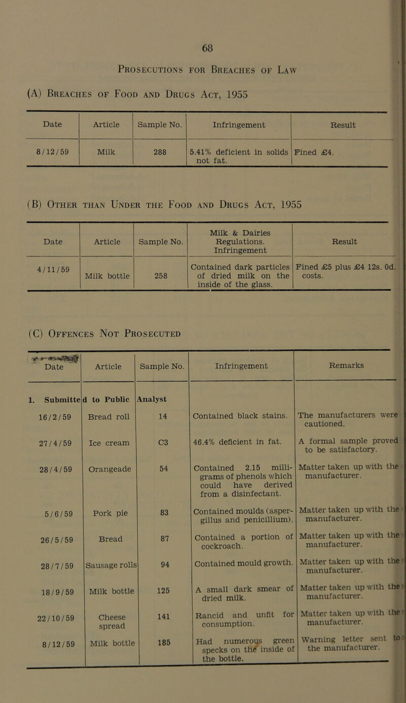 Prosecutions for Breaches of Law (A) Breaches of Food and Drugs Act, 1955 Date Article Sample No. Infringement Result 8/12/59 Milk 288 5.41% deficient in solids not fat. Pined £4. (B) Other THAN Under the Food and Drugs Act, 1955 Date Article Sample No. Milk & Dairies Regulations. Infringement Result 4/11/59 Milk bottle 258 Contained dark particles of dried milk on the inside of the glass. Fined £5 plus £4 12s. Od. costs. (C) Offences Not Prosecuted 1 ^ Date Article Sample No. Infringement Remarks 1. Submitte d to Public Analyst 16/2/59 Bread roll 14 Contained black stains. The manufacturers were cautioned. 27/4/59 Ice cream C3 46.4% deficient in fat. A formal sample proved to be satisfactory. 28/4/59 Orangeade 54 Contained 2.15 milli- grams of phenols which could have derived from a disinfectant. Matter taken up with the manufacturer. 5/6/59 Pork pie 83 Contained moulds (asper- gillus and penicillium). Matter taken up with the * manufacturer. 26/5/59 Bread 87 Contained a portion of cockroach. Matter taken up with the ■ manufacturer. 28/7/59 Sausage rolls 94 Contained mould growth. Matter taken up with the • manufacturer. 18/9/59 Milk bottle 125 A small dark smear of dried milk. Matter taken up with the; manufacturer. 22/10/59 Cheese spread 141 Rancid and unfit for consumption. Matter taken up with the ? manufacturer. 8/12/59 Milk bottle 185 Had numeroi^ green specks on the inside of the bottle. Warning letter sent to 3 the manufacturer.