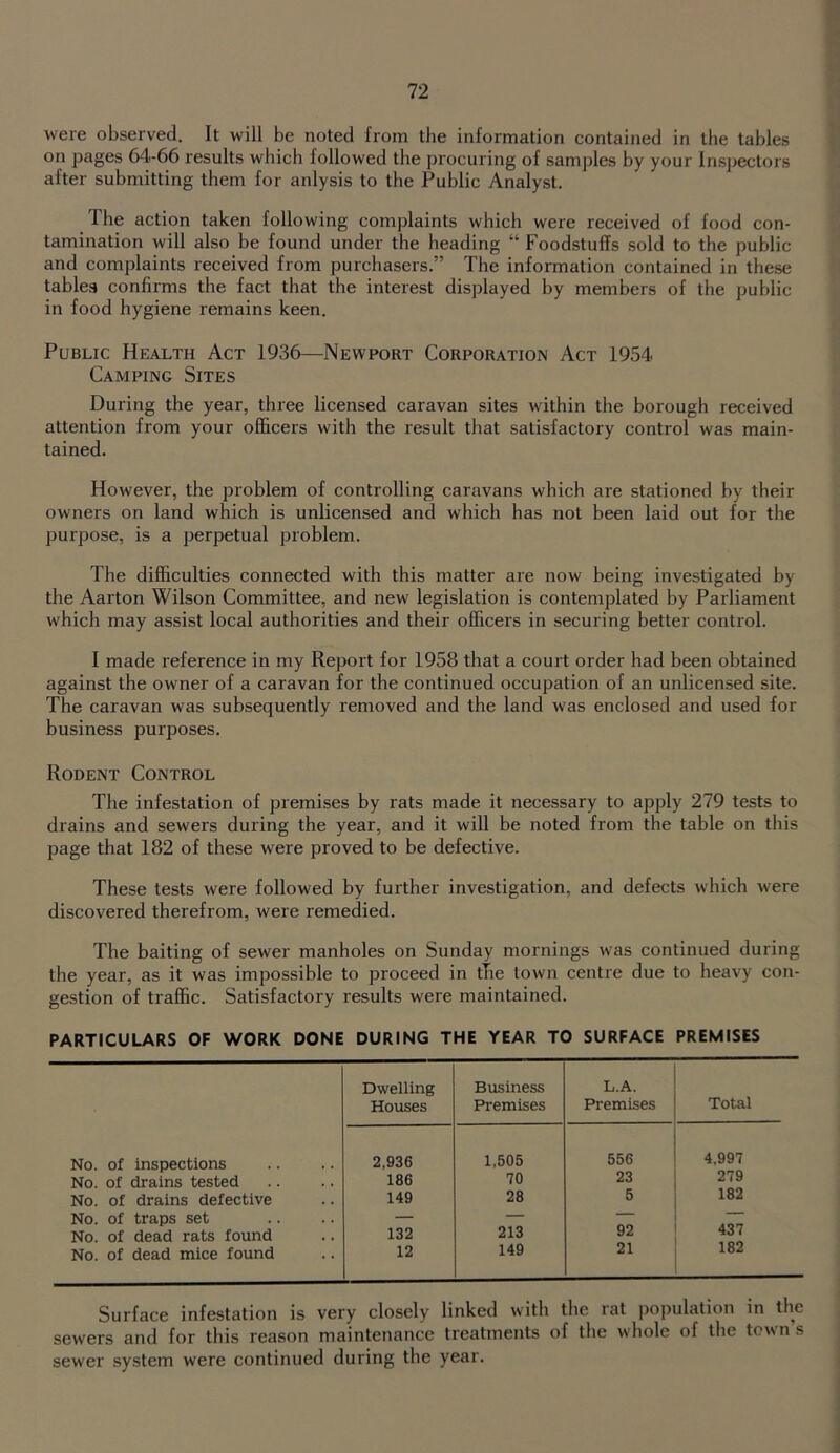 were observed. It will be noted from the information contained in the tables on pages 64-66 results which followed the procuring of samples by your Inspectors after submitting them for anlysis to the Public Analyst. The action taken following complaints which were received of food con- tamination will also be found under the heading “ Foodstuffs sold to the public and complaints received from purchasers.” The information contained in these tables confirms the fact that the interest displayed by members of the public in food hygiene remains keen. Public Health Act 1936—Newport Corporation Act 1954 Camping Sites During the year, three licensed caravan sites wdthin the borough received attention from your officers with the result that satisfactory control was main- tained. However, the problem of controlling caravans which are stationed by their owners on land which is unlicensed and which has not been laid out for the purpose, is a perpetual problem. The difficulties connected with this matter are now being investigated by the Aarton Wilson Committee, and new legislation is contemplated by Parliament which may assist local authorities and their officers in securing better control. I made reference in my Report for 1958 that a court order had been obtained against the owner of a caravan for the continued occupation of an unlicensed site. The caravan was subsequently removed and the land was enclosed and used for business purposes. Rodent Control The infestation of premises by rats made it necessary to apply 279 tests to drains and sewers during the year, and it will be noted from the table on this page that 182 of these were proved to be defective. These tests were followed by further investigation, and defects which were discovered therefrom, were remedied. The baiting of sewer manholes on Sunday mornings was continued during the year, as it was impossible to proceed in tTie town centre due to heavy con- gestion of traffic. Satisfactory results were maintained. PARTICULARS OF WORK DONE DURING THE YEAR TO SURFACE PREMISES Dwelling Business l.a. Houses Premises Premises Total No. of inspections 2,936 1,505 556 4,997 No. of drains tested 186 70 23 279 No. of drains defective 149 28 5 182 No. of traps set — — — No. of dead rats found 132 213 92 437 No. of dead mice found 12 149 21 182 Surface infestation is very closely linked with the rat population in the sewers and for this reason maintenance treatments of the whole of the towns sewer system were continued during the year.