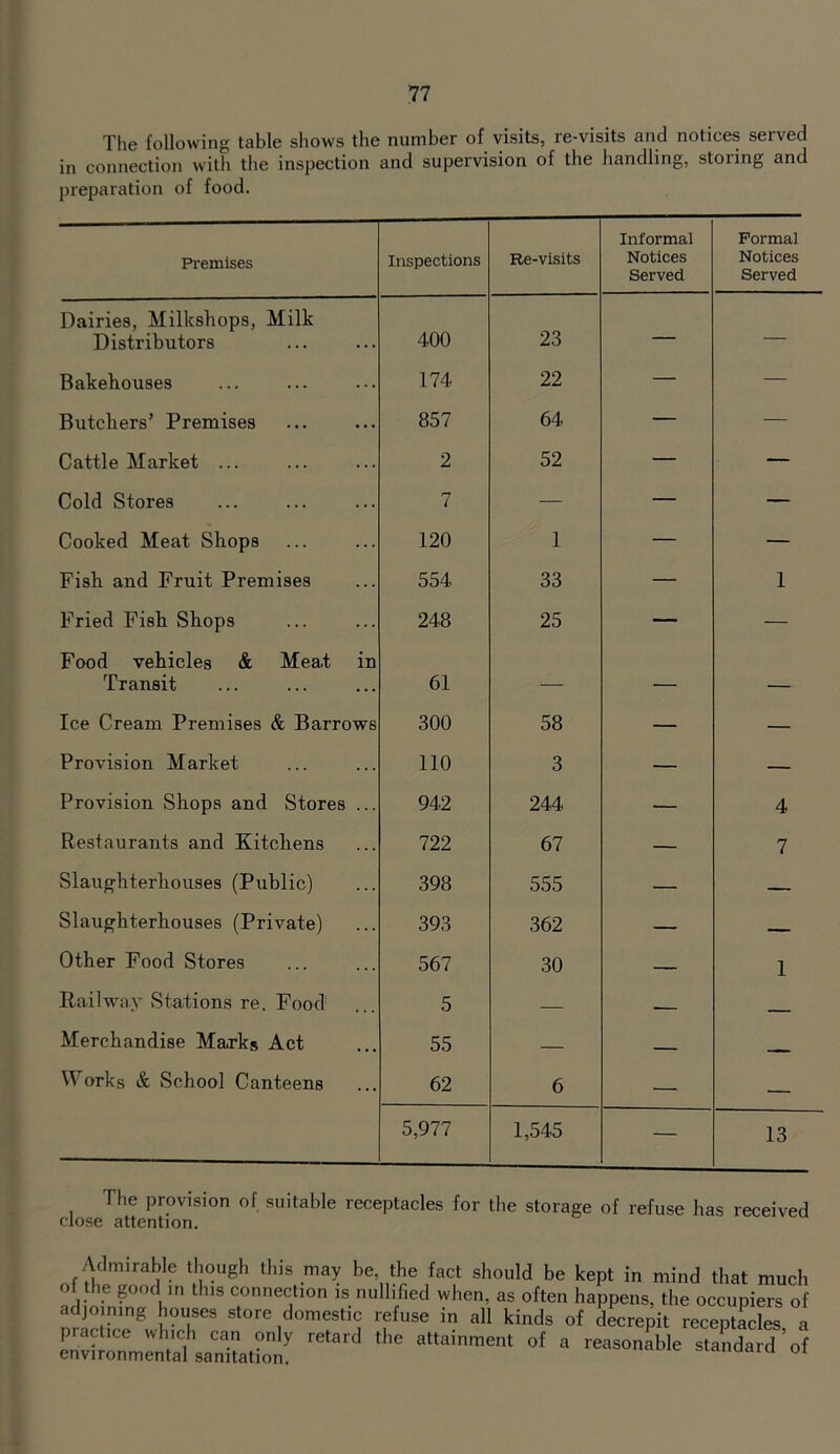 Tlie following table shows the number of visits, re-visits and notices served in connection with the inspection and supervision of the handling, storing and preparation of food. Premises Inspections Re-visits Informal Notices Served Formal Notices Served Dairies, Milkshops, Milk Distributors 400 23 — — Bakehouses 174 22 — — Butchers’ Premises 857 64 — — Cattle Market ... 2 52 — — Cold Stores 7 — — — Cooked Meat Shops 120 1 — — Fish and Fruit Premises 554 33 — 1 Fried Fish Shops 248 25 — — Food vehicles & Mea.t in Transit 61 — — Ice Cream Premises & Barrows 300 58 — — Provision Market 110 3 — — Provision Shops and Stores ... 942 244 — 4 Restaurants and Kitchens 722 67 — 7 Slaughterhouses (Public) 398 555 — — Slaughterhouses (Private) 393 362 — Other Food Stores 567 30 — 1 Railway Stations re. Food 5 — _ Merchandise Marks Act 55 — — Works & School Canteens 62 6 — — 5,977 1,545 — 13 The provision of suitable receptacles for the storage of refuse has received close attention. Admirable though this may be, the fact should be kept in mind that much of the good in this connection is nullified when, as often happens, the occupiers of adjoining houses store domestic refuse in all kinds of decrepit receptacles a practice which can only retard the attainment of a reasonable standard’of environmental sanitation. =iciuudiu oi
