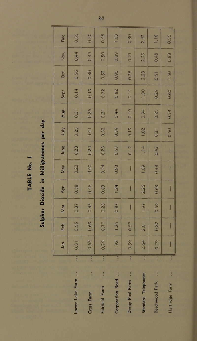 Sulphur Dioxide in Milligrammes per day LA LA fM lA 00 o lA 0) o c d d d d d .— d 2 d d d d d 00 VO rn M VO 00 CL LA VO rM 1 rM VO 1 < d d d »— rM* d r- (N 00 rn r- O' ro m m rM 00 1 O' LA 1 2 d d d d *” d LA O' r- LA r- fM d) LA VO rM LA o 00 1 Li. d d d d fM d (N O' fM O' M O' 00 VO r- O' LA VO 1 d d d d rM d , • . • • . 1 • • • 1 1 I I E w Q> Jid rD 0) o 1 • • * 0) * * c •u «— o fZ E .c o k. a E E ct fZ Li. 03 Q. <z E 1. n u. c g 8 0) 1- ■8 Li. 0) ro LL tn (/) O w u ■o .2! CQ O a. *D fZ O X QD 731 k. k. fZ Li. a w O u o u Z) D c m to u a> 0) CO 4. k. fZ I i I t »