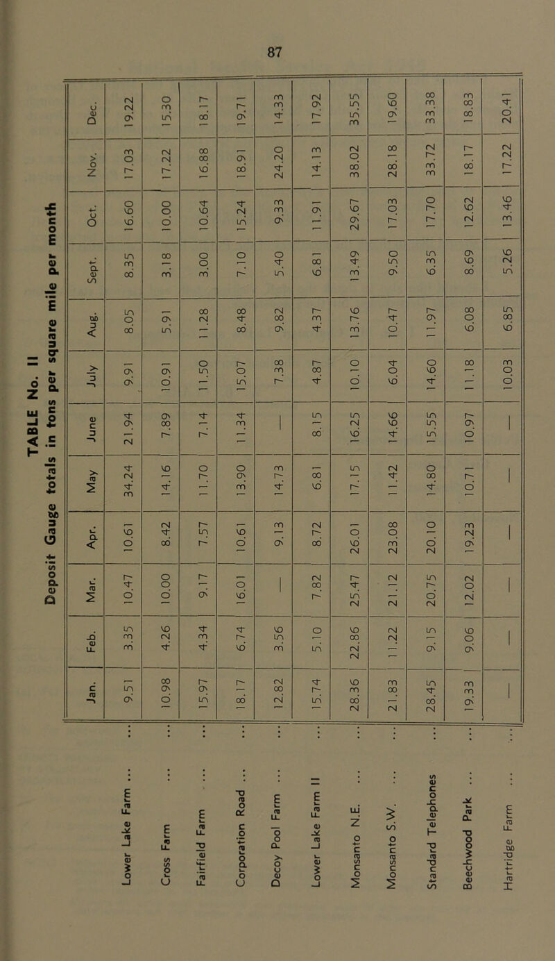 TABLE No. II Deposit Gauge totals in tons per square mile per month Dec. 15.30 18.17 19.71 1 14.33 17.92 1 35.55 19.60 00 m m cd d 17.03 17.22 vd 00 24.20 NT 38.02 28.18 1 rsi Oct. 16.60 o o 10.64 1 l7Z'5l 1 1 9.33 1 11.91 1 m q 17.70 (N q rsi 13.46 Q. vd CO in 00 •— O' in in VO in r- C O' 00 — m 1 (N VO in O' 1 3 1^ r^' — 00 vd in d (N r— f—- r— VO o O rn , in (N o CQ rvl r- O' r- 00 r— CO r- 1 s — rn vd r-’ — d rn rs| r- _ rn (N 00 o m VO in VO r— r- o o — (N 1 < d CO r- d O' 00* vd rri d O' F— <N tN (N o _ r\l r- (N in rsi (D o o 1 CO — r- o 1 d d O' vd r-* in F— d rsi ■“ rsi <N fN| in VO VO o VO fN in VO -Q rn <N rn r- in 00 (N •— o 1 Li. rri vd rn in rsi .— O' O' rsi F*— 00 r- r- (N VO rn in rn C in O' O' 00 r- rn 00 rn 1 O' d in 00 (N in 00 00 ON (N (N <N • • • • • • • • • • • • -• • • • • • • tA * • — • 0) • £ O c c o W <« U. 0) (1 -J E <0 u. E V. f9 U. o QC c o '•f t9 E u. 8 a. w (D Li. 0) J£ (Q —I uJ Z o c cd o c X a 0) 0) H- ■o w (Q a. 8 £ w ns LJ. 0) 00 w 0) (/) o o a > o Q) % S? c nj (/) c n ■o c > X u 'w o _l u U. o u Q> Q O o 2 o 5 ns CO 0) Oi 00 nj I