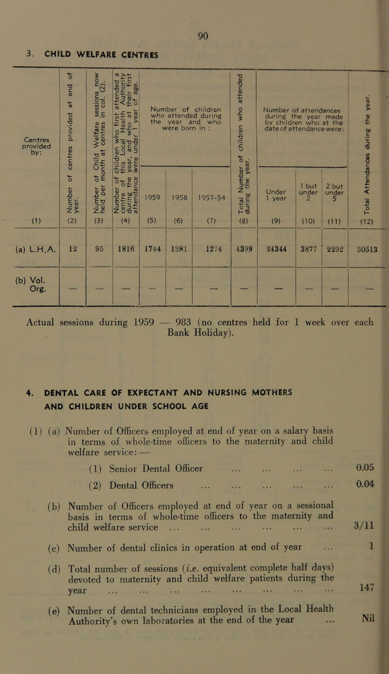 3. CHILD WELFARE CENTRES Centres provided by: (1) ^ Number of centres provided at end of ^ year. ^ Number of Child Welfare sessions now held per month at centres in col. (2). Number of children who first attended a 3 centre of this Local Health Authority during the year, and who at their first 1 attendance were under 1 year of age. Number of children who attended during the year and who were born in : •£ Total Number of children who attended during the year. Number of attendances during the year made by children who at the date of attendance were; Total Attendances during the year. 1959 (5) 1958 (6) 1957-54 (7) Under 1 year (9) 1 but under 2 (10) 2 but under 5 (11) (a) L.H.A. 12 95 1816 1744 1381 1274 4399 24344 3877 2292 30513 (b) Vol. Org. Actual sessions during 1959 — 983 (no centres held for 1 week over each Bank Holiday). 4. DENTAL CARE OF EXPECTANT AND NURSING MOTHERS AND CHILDREN UNDER SCHOOL AGE (1) (a) Number of Officers employed at end of year on a salary basis in terms of whole-time officers to the maternity and child welfare service: — (1) Senior Dental Officer ... ... ... ... 0.05 (2) Dental Officers ... ... ... ... ••• 0.04 (b) Number of Officers employed at end of year on a sessional basis in terms of whole-time officers to the maternity and child welfare service ... ... ... ... ••• ••• 3/11 (c) Number of dental clinics in operation at end of year (d) Total number of sessions (i.e. equivalent complete half days) devoted to maternity and child welfare patients during the year (e) Number of dental technicians employed in the Local Health Authority’s own laboratories at the end of the year 1 147