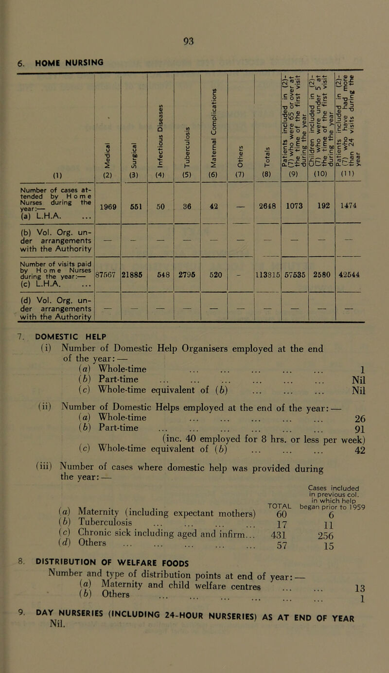 6. HOME NURSING (1) n KJ O 0) 5 (2) 5 Surgical Infectious Diseases u; Tuberculosis £! Maternal Complications i/l 0) jC 0 (7) S Totals Patients included in (2)- ■3 (7) who were 65 or over at the time of the first visit during the year 1 Children included in (2)- 1 — (7) who were under 5 at 2 the time of the first visit 1 during the year ^ Patients included in (2)- — (7) who have had more ^ than 24 visits during the year Number of cases at- tended by Home Nurses during the year:— (a) L.H.A. 1969 661 50 36 42 — 2648 1073 192 1474 (b) Vol. Org. un- der arrangements with the Authority Number of visits paid by Home Nurses during the year:— (c) L.H.A. 87567 21886 648 2796 520 - 113315 67535 2680 42544 (d) Vol. Org. un- der arrangements with the Authority 7. DOMESTIC HELP (i) Number of Domestic Help Organisers employed at the end of the year: — (a) Whole-time ... ... ... ... ... 1 (b) Part-time ... ... ... ... ... ... Nil (c) Whole-time equivalent of (6) ... ... ... Nil (ii) Number of Domestic Helps employed at the end of the year: — (а) Whole-time ... ... ... ... ... 26 (б) Part-time ... ... ... ... ... ... 91 (inc. 40 employed for 8 hrs. or less per week) (c) Whole-time equivalent of (6) 42 fiii) Number of cases where domestic help was provided during the year:— (а) Maternity (including expectant mothers) (б) Tuberculosis fc) Chronic sick including aged and infirm id) Others 8. DISTRIBUTION OF WELFARE FOODS f b) Others TOTAL Cases included in previous col. in which help began prior to 1959 60 6 17 11 431 256 57 15 of year: . 13 1 9. DAY NURSERIES (INCLUDING 24-HOUR NURSERIES) AS AT END OF YEAR Nil.