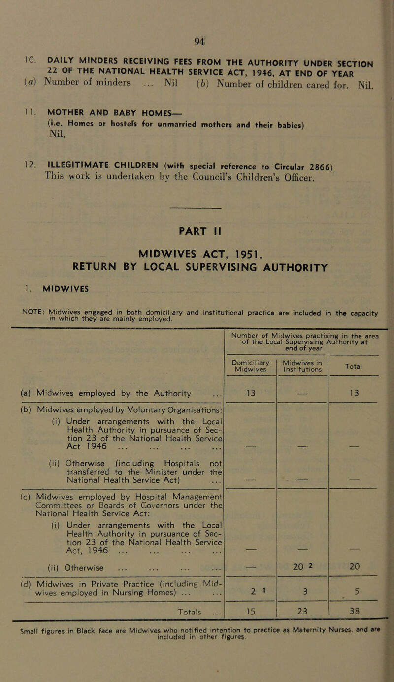 10. DAILY MINDERS RECEIVING FEES FROM THE AUTHORITY UNDER SECTION 22 OF THE NATIONAL HEALTH SERVICE ACT, 1946, AT END OF YEAR (a) Number of minders ... Nil (b) Number of children cared for. Nil. 11. MOTHER AND BABY HOMES— (i.e. Homes or hostels for unmarried mothers and their babies) Nil. 12. ILLEGITIMATE CHILDREN (with special reference to Circular 2866) This work is undertaken by the Council’s Children’s Officer. PART II MIDWIVES ACT, 1951. RETURN BY LOCAL SUPERVISING AUTHORITY 1. MIDWIVES NOTE; Midwives engaged in both domiciliary and institutional practice are included in the capacity in which they are mainly employed. Number of Midwives practis of the Local Supervising / end of year ng in the area Authority at Domiciliary Midwives Midwives in Institutions Total (a) Midwives employed by the Authority 13 — 13 (b) Midwives employed by Voluntary Organisations: (i) Under arrangements with the Local Health Authority in pursuance of Sec- tion 23 of the National Health Service Act 1946 (ii) Otherwise (including Hospitals not transferred to the Minister under the National Health Service Act) ■ - - - (c) Midwives employed by Hospital Management Committees or Boards of Governors under the National Health Service Act: (i) Under arrangements with the Local Health Authority in pursuance of Sec- tion 23 of the National Health Service Act. 1946 (ii) Otherwise — 20 2 20 id) Midwives in Private Practice (including Mid- wives employed in Nursing Homes) ... 2 1 3 5 Totals 15 23 38 Small figures in Black face are Midwives who notified intention to practice as Maternity Nurses, and are included in other figures.