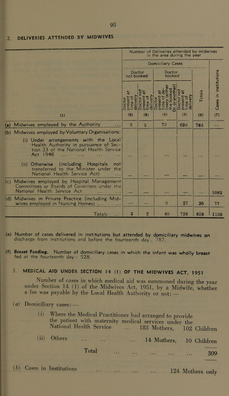 2. DELIVERIES ATTENDED BY MIDWIVES Number of Deliveries attended by midwives in the area during the year Domiciliary Cases Doctor not booked Doctor booked C o (1) Doctor present at ■JS time of delivery Doctor not -s present at 2 time of delivery Doctor present at -;2 time of de- ^ livery (either the booked Dr. or another) Doctor not present at time of delivery 3 Totals s c V) 0) tA « U (7) (a) Midwives employed by the Authority 3 2 79 699 783 — (b) Midwives employed by Voluntary Organisations: (i) Under arrangements with the Local Health Authority in pursuance of Sec- tion 23 of the National Health Service Act 1946 (ii) Otherwise (including Hospitals not transferred to the Minister under the National Health Service Act) (c) Midwives employed by Hospital Management Committees or Boards of Governors under the National Health Service Act 1082 (d) Midwives in Private Practice (including Mid- wives employed in Nursing Homes) ... 9 27 36 77 Totals 3 2 88 726 819 1159 (e) Number of cases delivered in institutions but attended by domiciliary midwives on discharge from institutions and before the fourteenth day . 787. (f) Breast Feeding. Number of domiciliary cases in which the infant was wholly breast fed at the fourteenth day : 528. 3. MEDICAL AID UNDER SECTION 14 (1) OF THE MIDWIVES ACT, 1951 Number of cases in which medical aid was summoned during the year under Section 14 (1) of the Midwives Act, 1951, by a Midwife, whether a fee was payable by the Local Health Authority or not: ia) Domiciliary cases: — (i) Where the Medical Practitioner had arranged to provide the patient with maternity medical services under the National Health Service ... 183 Mothers, 102 Children fii) Others 14 Mothers, 10 Children Total 309 (5) Cases in Institutions 124 Mothers only
