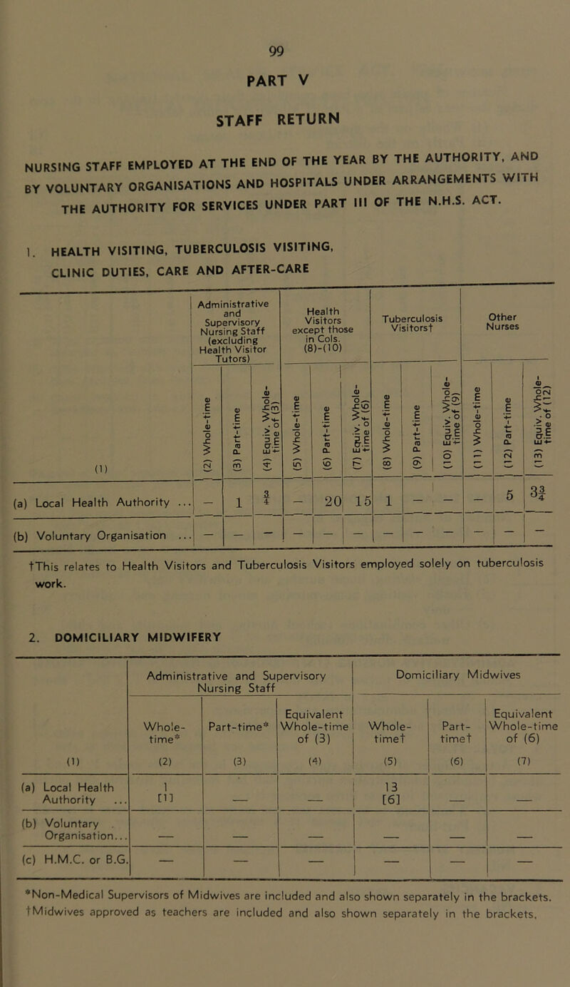 PART V STAFF RETURN NURSING STAFF EMPLOYED AT THE END OF THE YEAR BY THE AUTHORITY. AND BY VOLUNTARY ORGANISATIONS AND HOSPITALS UNDER ARRANGEMENTS WITH THE AUTHORITY FOR SERVICES UNDER PART III OF THE N.H.S. ACT. 1. HEALTH VISITING, TUBERCULOSIS VISITING, CLINIC DUTIES, CARE AND AFTER-CARE (1) Administrative and Supervisory Nursing Staff (excluding Health Visitor Tutors) Health Visitors except those in Cols. (8)-(IO) Tuberculosis Visitors! Other Nurses (2) Whole-time (3) Part-time (4) Equiv. Whole- time of (3) j (5) Whole-time (6) Part-time j (7) Equiv. Whole- time of (6) (8) Whole-time j (9) Part-time (10) Equiv. Whole- time of (9) (11) Whole-time 1 (12) Part-time (13) Equiv. Whole- time of (12) (a) Local Health Authority ... — 1 a 4 — 20 15 1 I — 5 3| (b) Voluntary Organisation ... — — — — — — — — — — tThis relates to Health Visitors and Tuberculosis Visitors employed solely on tuberculosis work. 2. DOMICILIARY MIDWIFERY Administrative and Supervisory Nursing Staff Domiciliary Midwives Whole- time* Part-time* Equivalent Whole-time of (3) Whole- timet Part- timet Equivalent Whole-time of (6) (1) (2) (3) ('t) (5) (6) (7) (a) Local Health Authority 1 [1] _ 13 [6] (b) Voluntary Organisation... _ — - (c) H.M.C. or B.G. — — — — — — *Non-Medical Supervisors of Midwives are included and also shown separately in the brackets, tMidwives approved as teachers are included and also shown separately in the brackets.