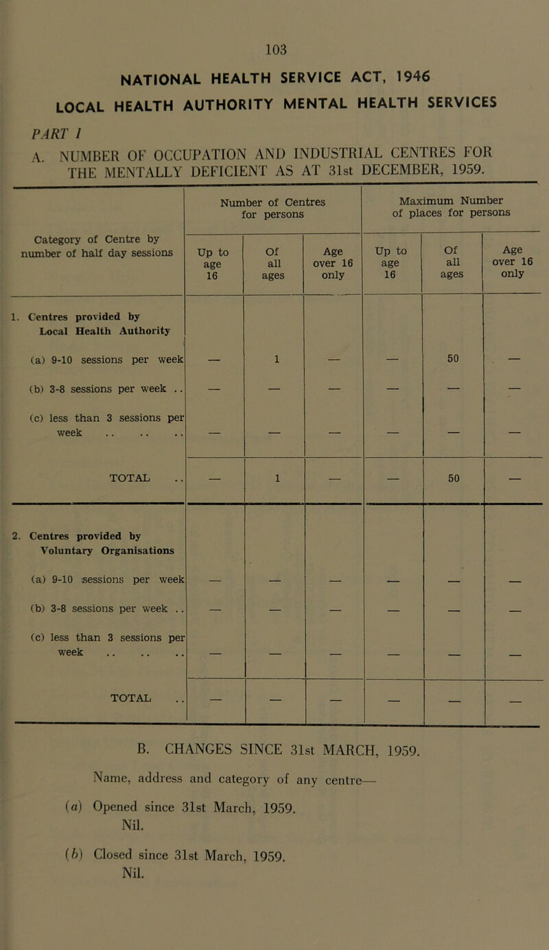 NATIONAL HEALTH SERVICE ACT, 1946 LOCAL HEALTH AUTHORITY MENTAL HEALTH SERVICES PART I A NUMBER OF OCCUPATION AND INDUSTRIAL CENTRES FOR THE MENTALLY DEFICIENT AS AT 31st DECEMBER, 1959. Number of Centres for persons Maximum Number of places for persons Category of Centre by number of half day sessions Up to age 16 Of all ages Age over 16 only Up to age 16 Of all ages Age over 16 only 1. Centres provided by Local Health Authority (a) 9-10 sessions per week 1 50 (b) 3-8 sessions per week .. — — — — — — (c) less than 3 sessions per week — — — — — — TOTAL — 1 — — 50 — 2. Centres provided by Voluntary Organisations (a) 9-10 sessions per week (b) 3-8 sessions per week .. — — — — — — (c) less than 3 sessions per week — — — — — — TOTAL — — — — — — B. CHANGES SINCE 31st MARCH, 1959. Name, address and category of any centre— (a) Opened since 31st March, 1959. Nil. (h) Closed since 31st March, 1959. Nil.